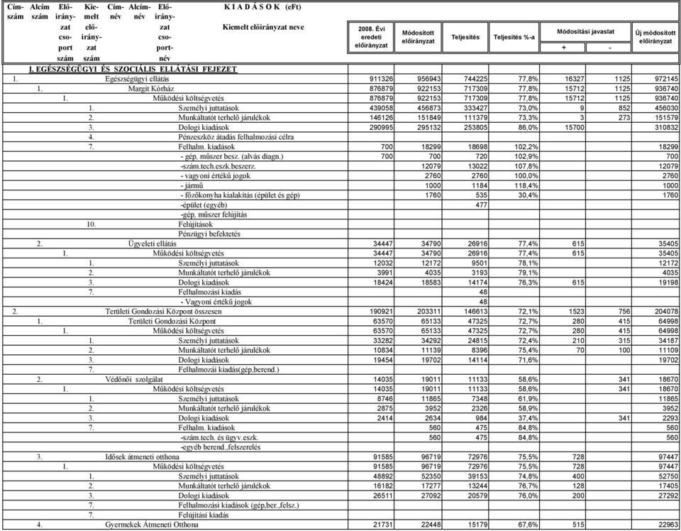 Személyi juttatások 439058 456873 333427 73,0% 9 852 456030 2. Munkáltatót terhelő járulékok 146126 151849 111379 73,3% 3 273 151579 3. Dologi kiadások 290995 295132 253805 86,0% 15700 310832 4.