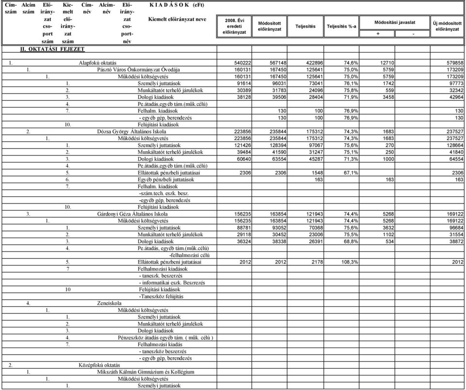 Személyi juttatások 91614 96031 73041 76,1% 1742 97773 2. Munkáltatót terhelő járulékok 30389 31783 24096 75,8% 559 32342 3. Dologi kiadások 38128 39506 28404 71,9% 3458 42964 4. Pe.átadás,egyéb tám.