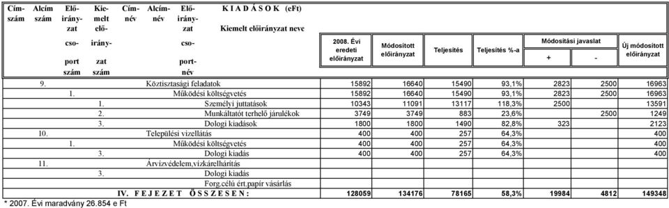 Munkáltatót terhelő járulékok 3749 3749 883 23,6% 2500 1249 3. Dologi kiadások 1800 1800 1490 82,8% 323 2123 10. Települési vizellátás 400 400 257 64,3% 400 1.