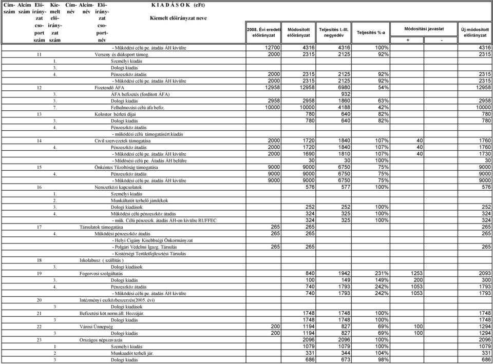 átadás ÁH kívülre 2000 2315 2125 92% 2315 12 Fizetendő ÁFA 12958 12958 6980 54% 12958 3. ÁFA befizetés (fordított ÁFA) 932 3. Dologi kiadás 2958 2958 1860 63% 2958 7. Felhalmozási célú áfa befiz.