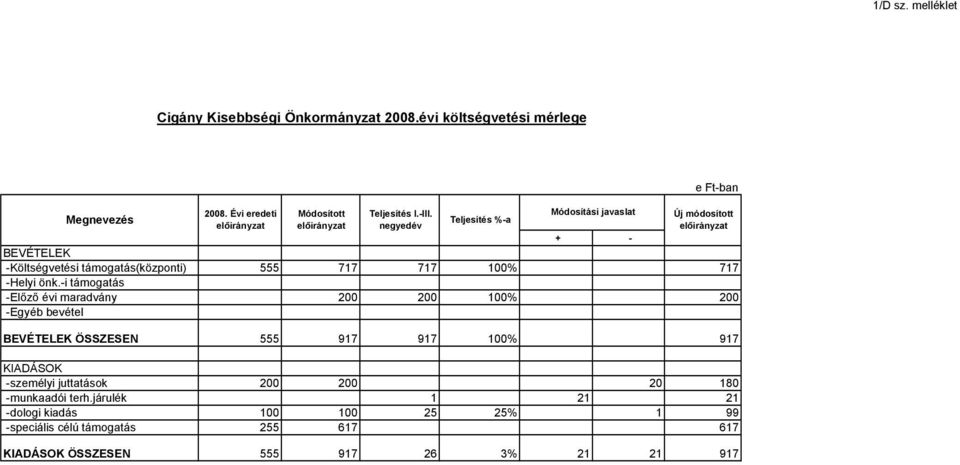 -i támogatás -Előző évi maradvány 200 200 100% 200 -Egyéb bevétel BEVÉTELEK ÖSSZESEN 555 917 917 100% 917 KIADÁSOK -személyi