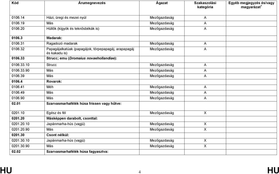 39 Más 0106.4 Rovarok: 0106.41 Méh 0106.49 Más 0106.90 Más 02.01 Szarvasmarhafélék húsa frissen vagy hűtve: 0201.10 Egész és fél X 0201.