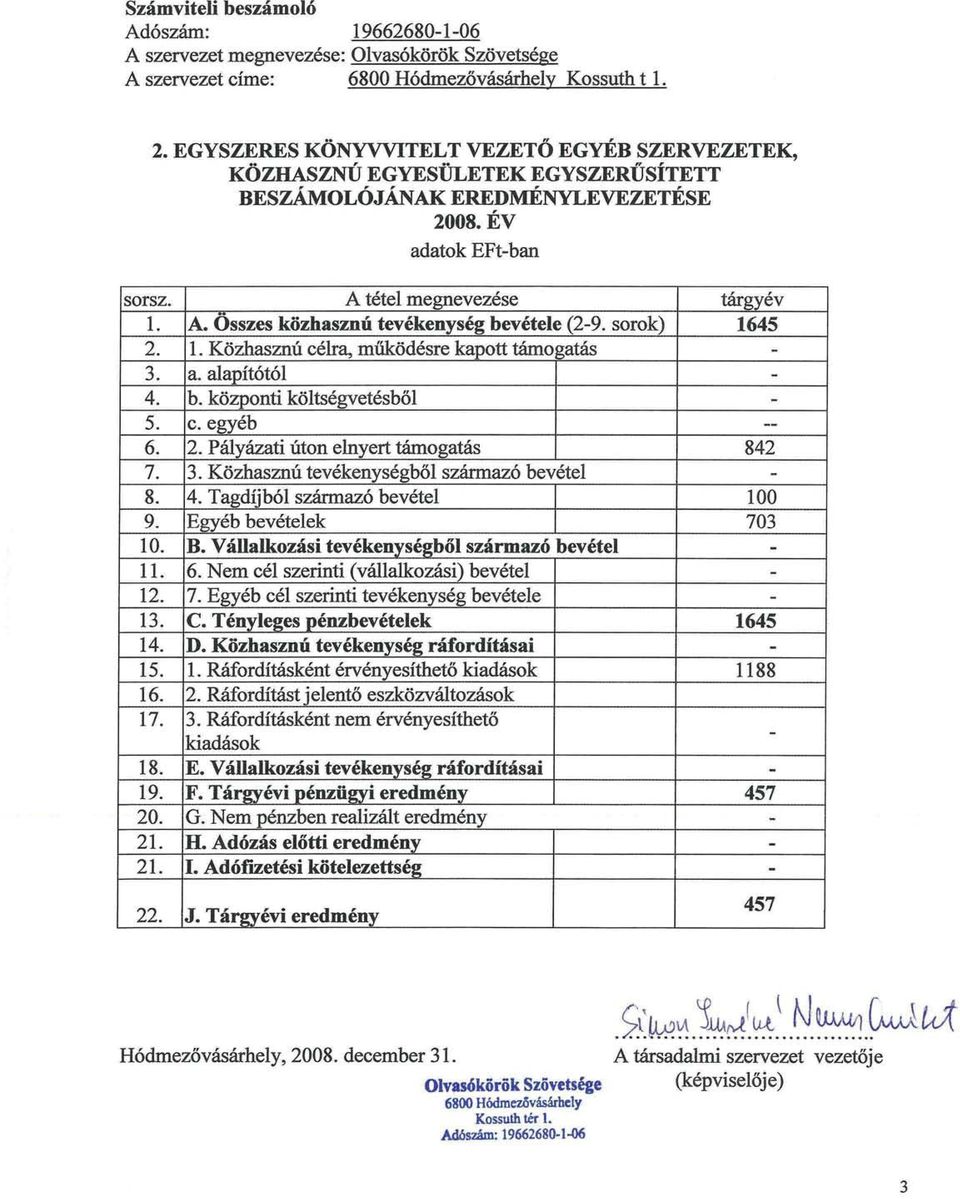 sorok) 1645 2. 1. Közhasznú célra, működésre kapott támogatás - 3. a. alapítótól - 4. b. központi költségvetésből - 5. c.egyéb -- 6. 2. Pályázati úton elnyert támogatás 842 7. 3. Közhasznú tevékenységből származó bevétel - 8.