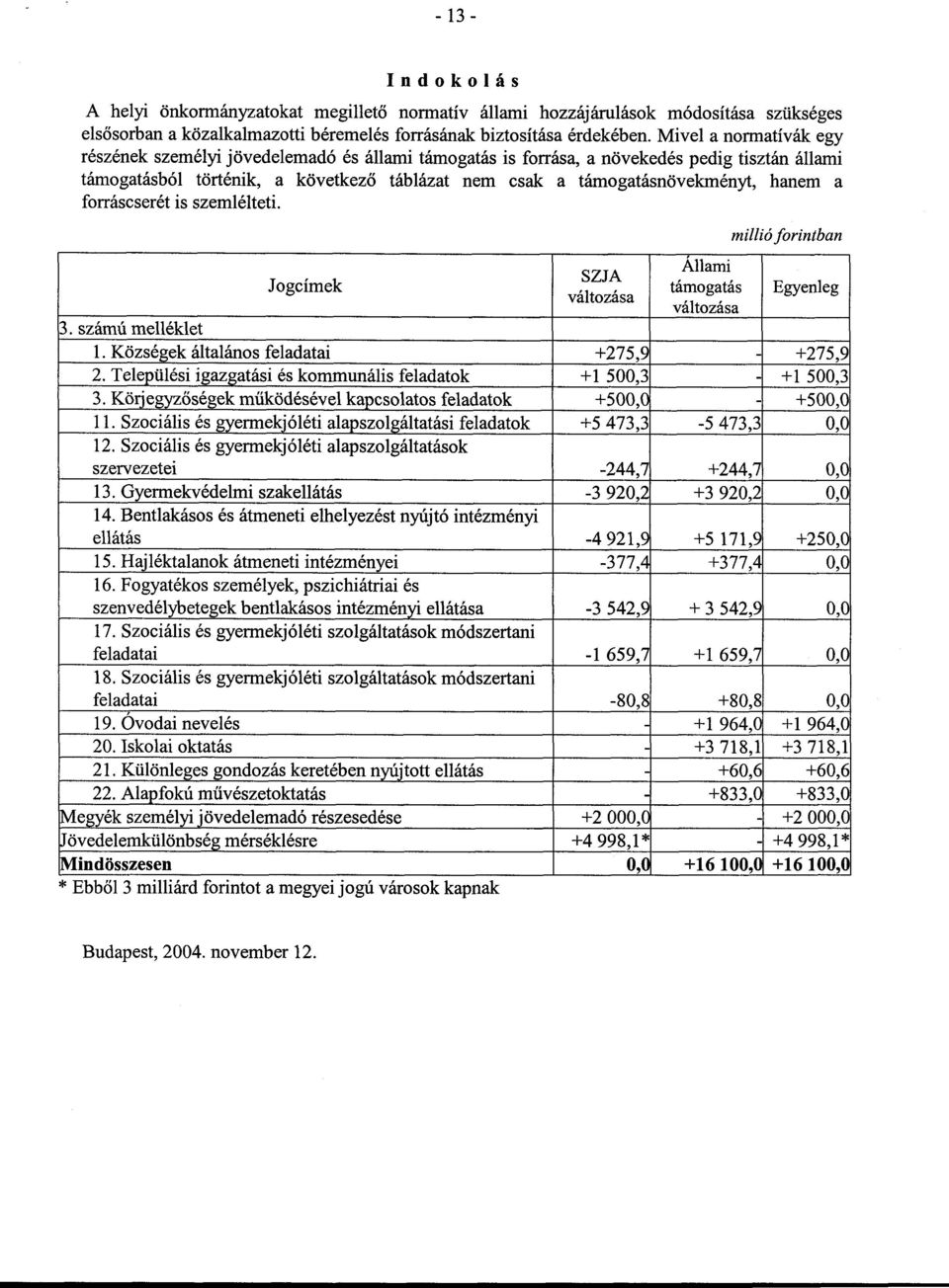 hanem a forráscserét is szemlélteti. Jogcímek SZJA változása Állami támogatás változása millió forintban Egyenleg 3. számú melléklet 1. Községek általános feladatai +275,9 - +275,9 2.