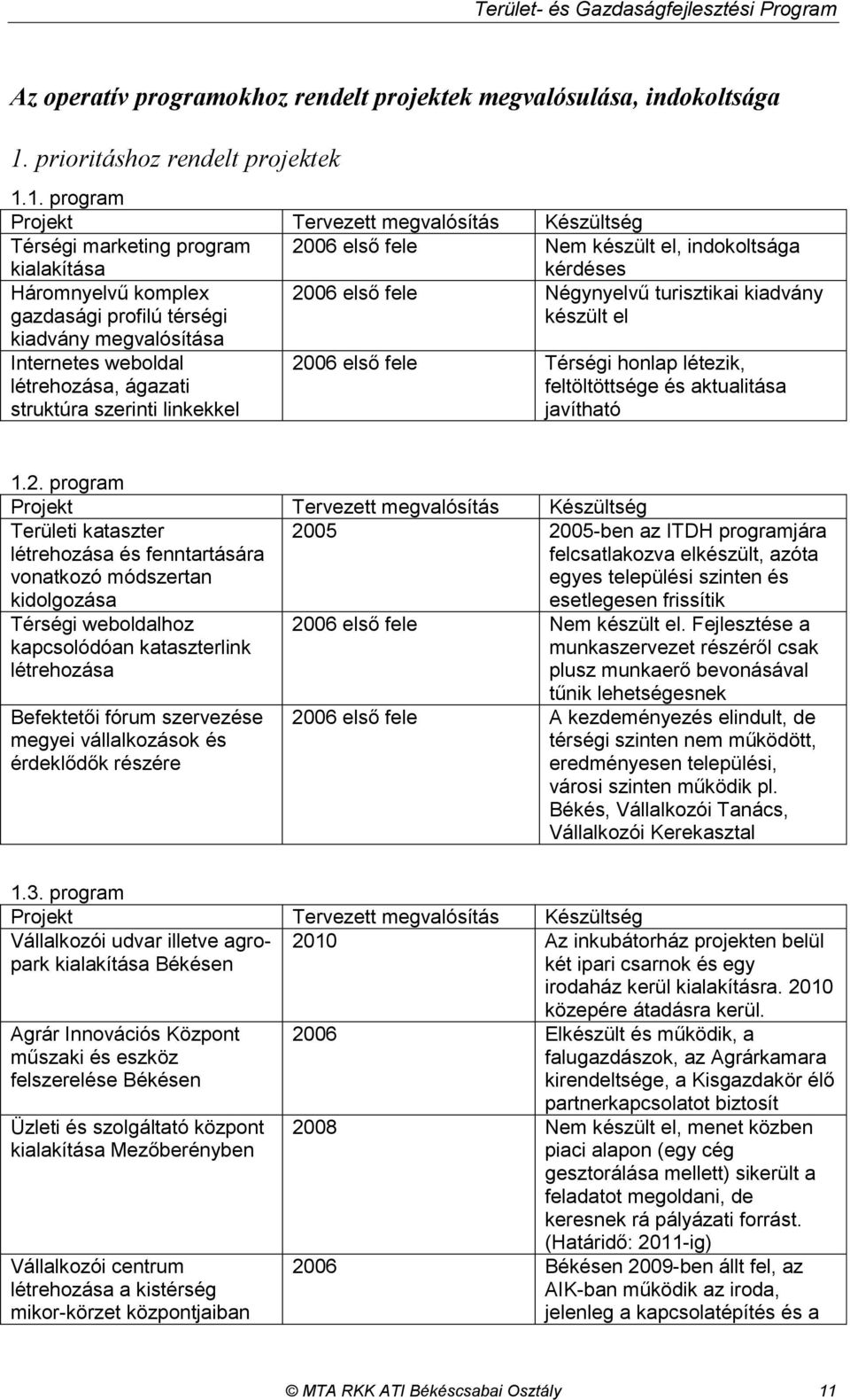 1. program Projekt Tervezett megvalósítás Készültség Térségi marketing program kialakítása 2006 első fele Nem készült el, indokoltsága kérdéses Háromnyelvű komplex gazdasági profilú térségi kiadvány