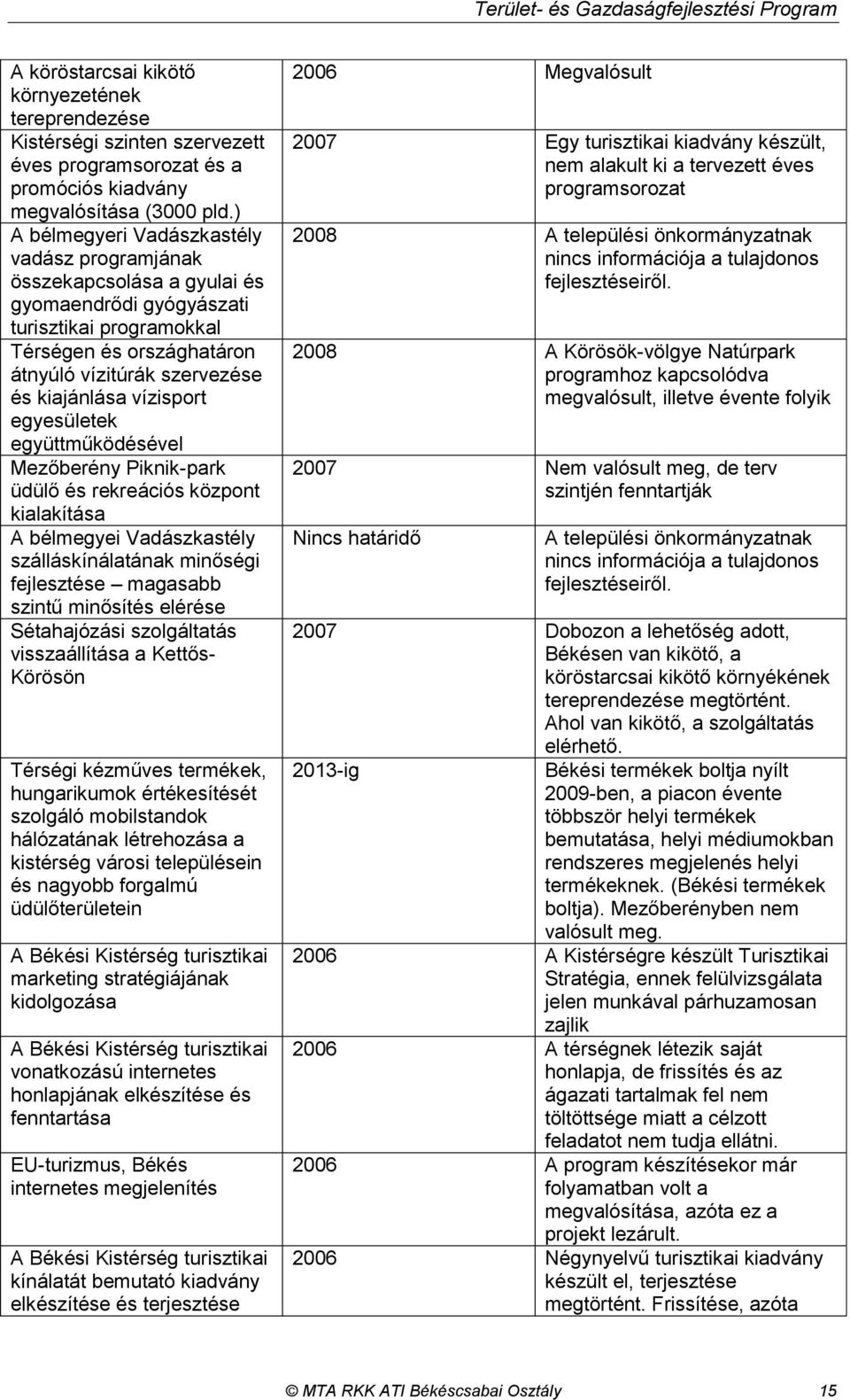 vízisport egyesületek együttműködésével Mezőberény Piknik-park üdülő és rekreációs központ kialakítása A bélmegyei Vadászkastély szálláskínálatának minőségi fejlesztése magasabb szintű minősítés