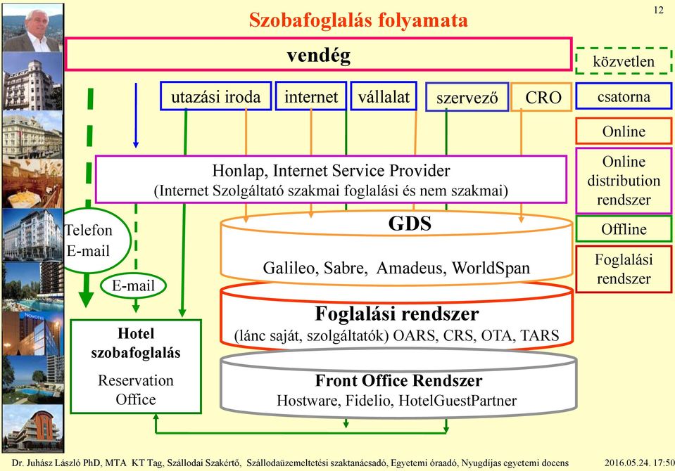 foglalási és nem szakmai) GDS Galileo, Sabre, Amadeus, WorldSpan Foglalási rendszer TARS (lánc saját, szolgáltatók)