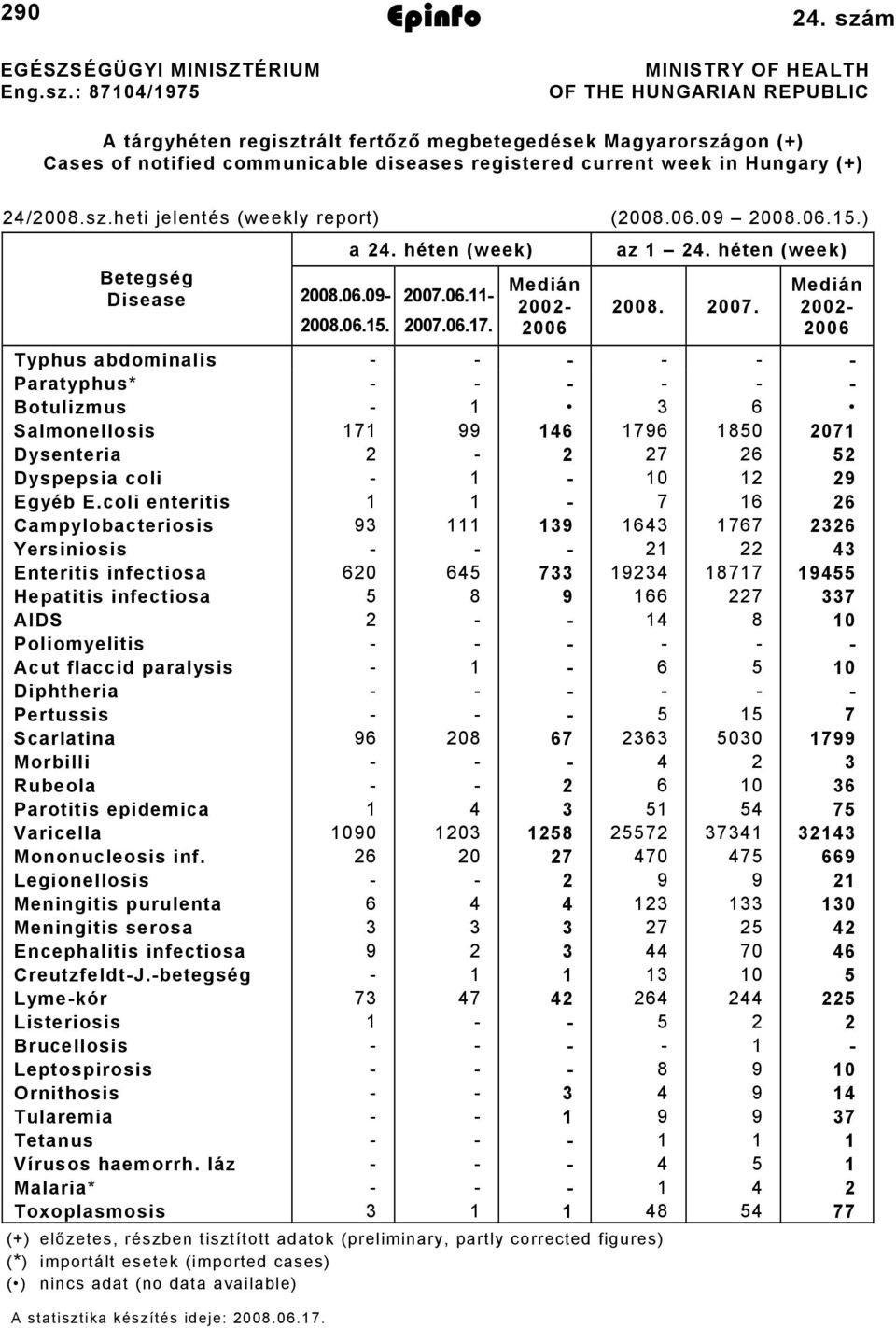 24/2008.sz.heti jelentés (weekly report) (2008.06.09 2008.06.15.) 2008.06.15. a 24. héten (week) Betegség Disease 2008.06.09-2007.06.11-2007.06.17. Medián 2002-2006 az 1 24. héten (week) 2008. 2007.