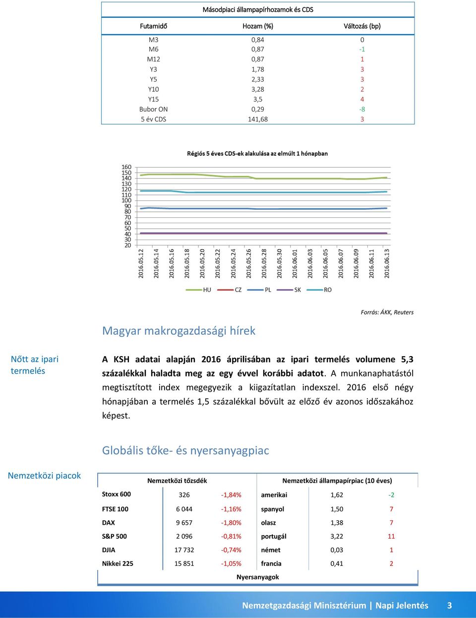 A munkanaphatástól megtisztított index megegyezik a kiigazítatlan indexszel. 2016 első négy hónapjában a termelés 1,5 százalékkal bővült az előző év azonos időszakához képest.