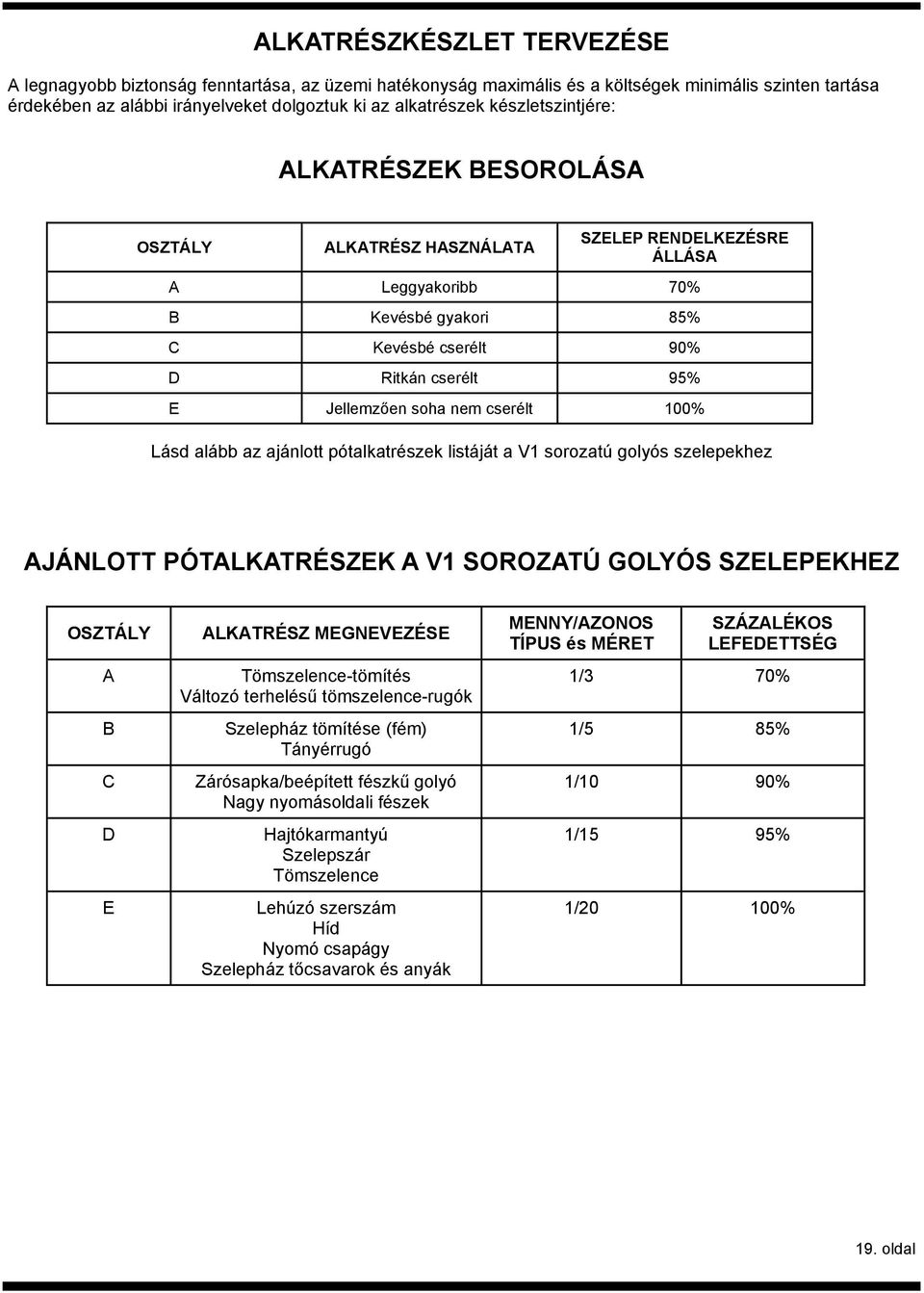 nem cserélt 100% Lásd alább az ajánlott pótalkatrészek listáját a V1 sorozatú golyós szelepekhez AJÁNLOTT PÓTALKATRÉSZEK A V1 SOROZATÚ GOLYÓS SZELEPEKHEZ OSZTÁLY A B C D E ALKATRÉSZ MEGNEVEZÉSE