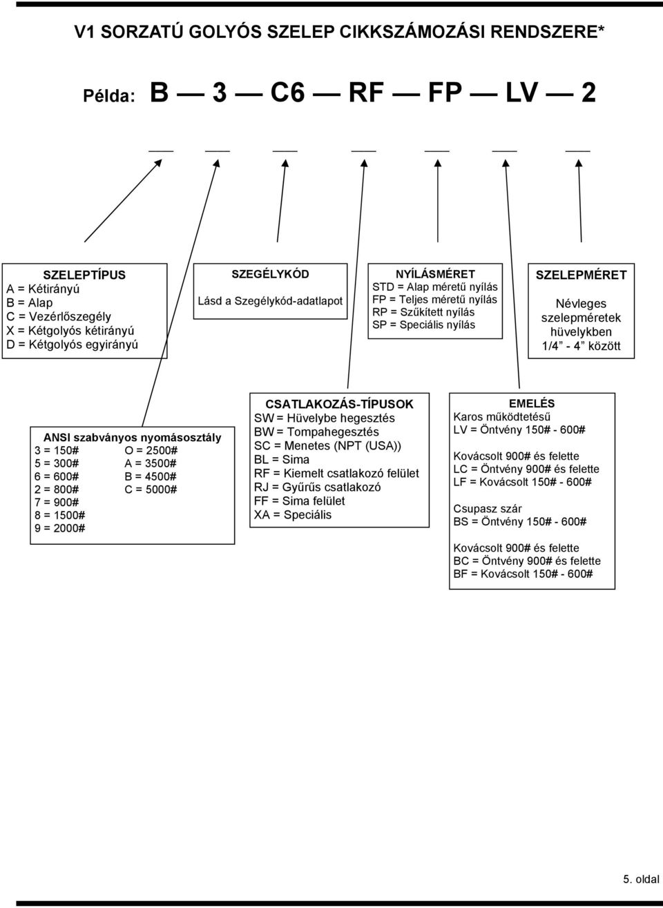 szabványos nyomásosztály 3 = 150# O = 2500# 5 = 300# A = 3500# 6 = 600# B = 4500# 2 = 800# C = 5000# 7 = 900# 8 = 1500# 9 = 2000# CSATLAKOZÁS-TÍPUSOK SW = Hüvelybe hegesztés BW = Tompahegesztés SC =