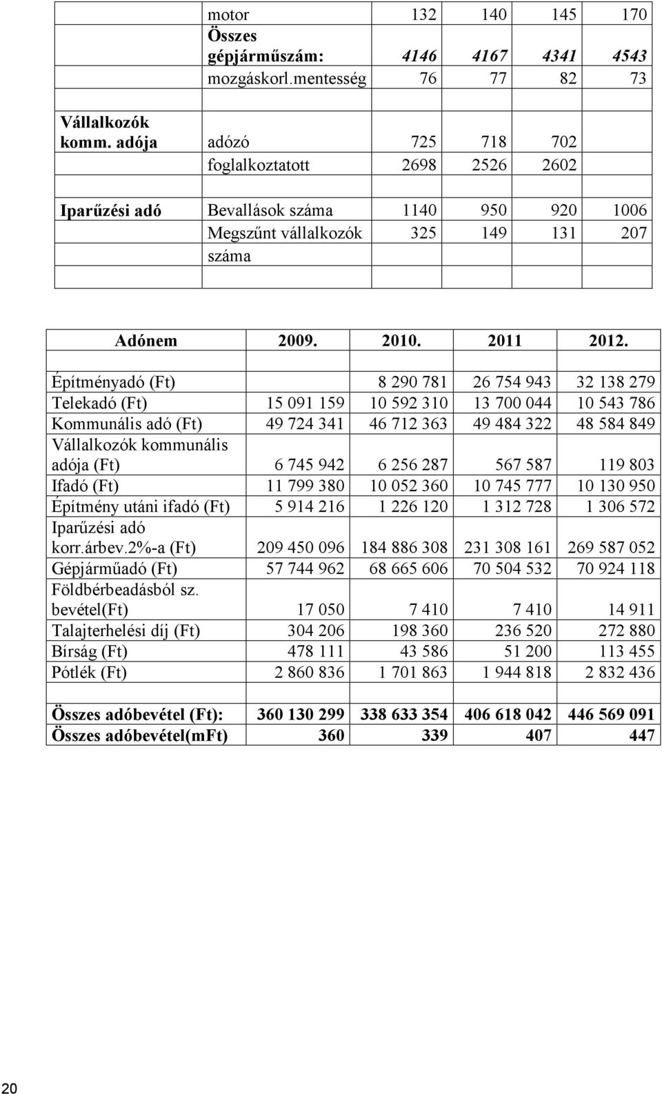 Kommunális adó (Ft) Vállalkozók kommunális adója (Ft) Ifadó (Ft) Építmény utáni ifadó (Ft) Iparűzési adó korr.árbev.2%-a (Ft) Gépjárműadó (Ft) Földbérbeadásból sz.