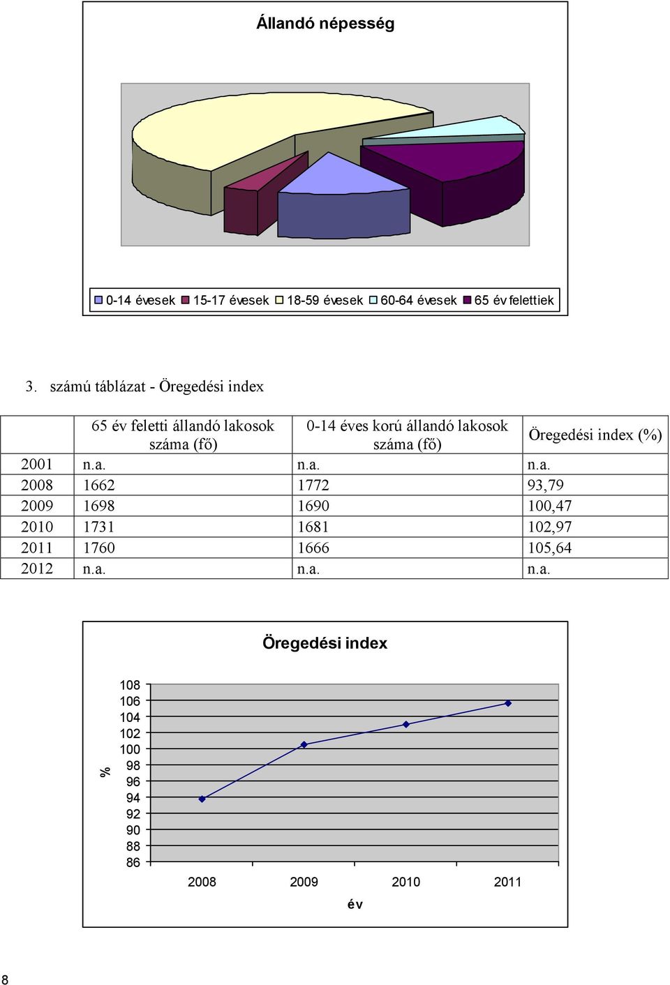 (fő) 662 698 73 76-4 éves korú állandó lakosok száma (fő) 772 69 68 666 % Öregedési