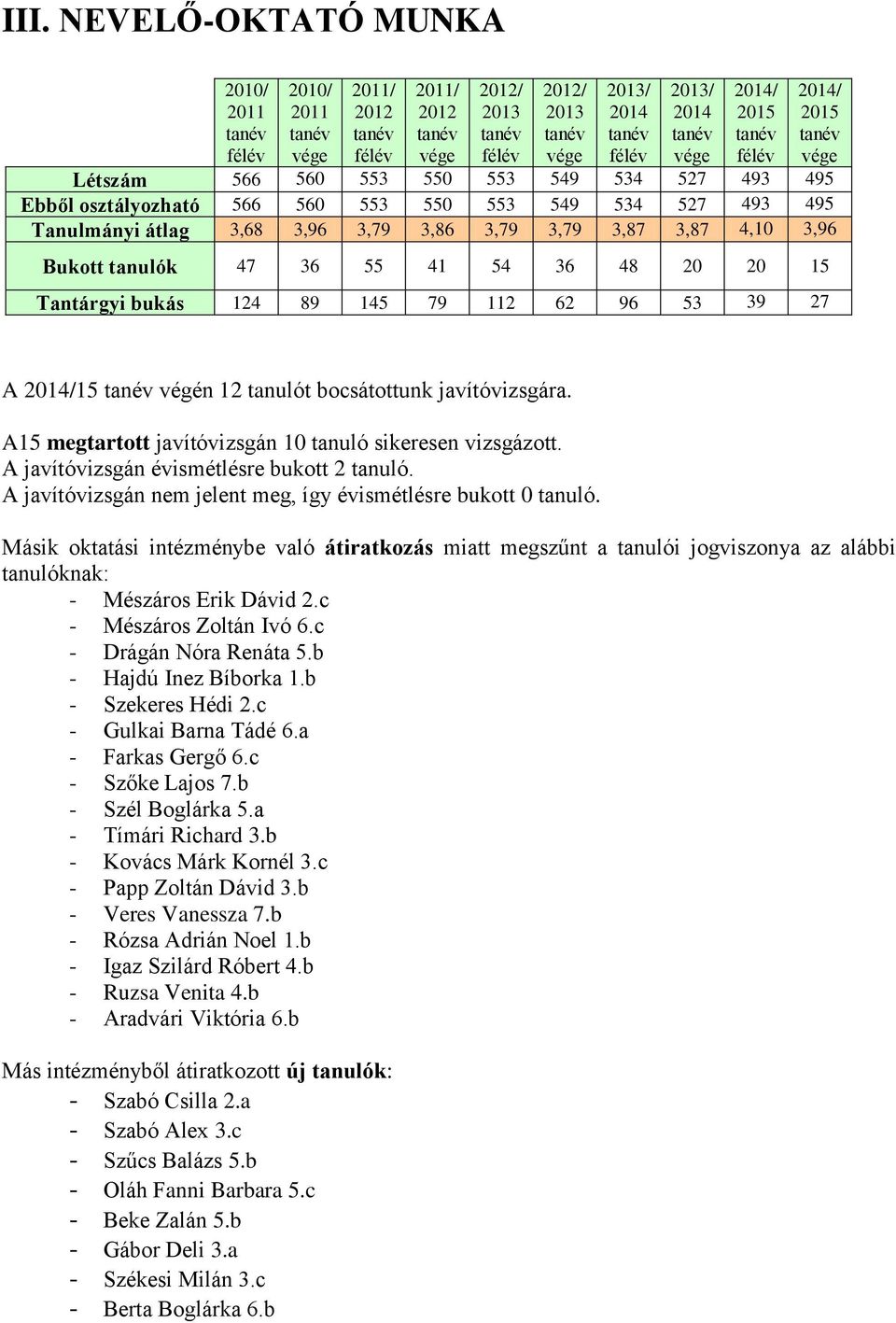 3,79 3,87 3,87 4,10 3,96 Bukott tanulók 47 36 55 41 54 36 48 20 20 15 Tantárgyi bukás 124 89 145 79 112 62 96 53 39 27 A 2014/15 tanév végén 12 tanulót bocsátottunk javítóvizsgára.