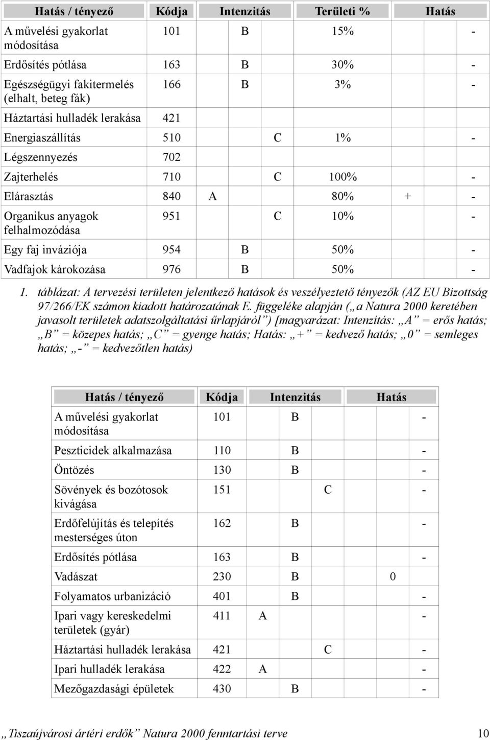 50% 1. táblázat: A tervezési területen jelentkező hatások és veszélyeztető tényezők (AZ EU Bizottság 97/266/EK számon kiadott határozatának E.