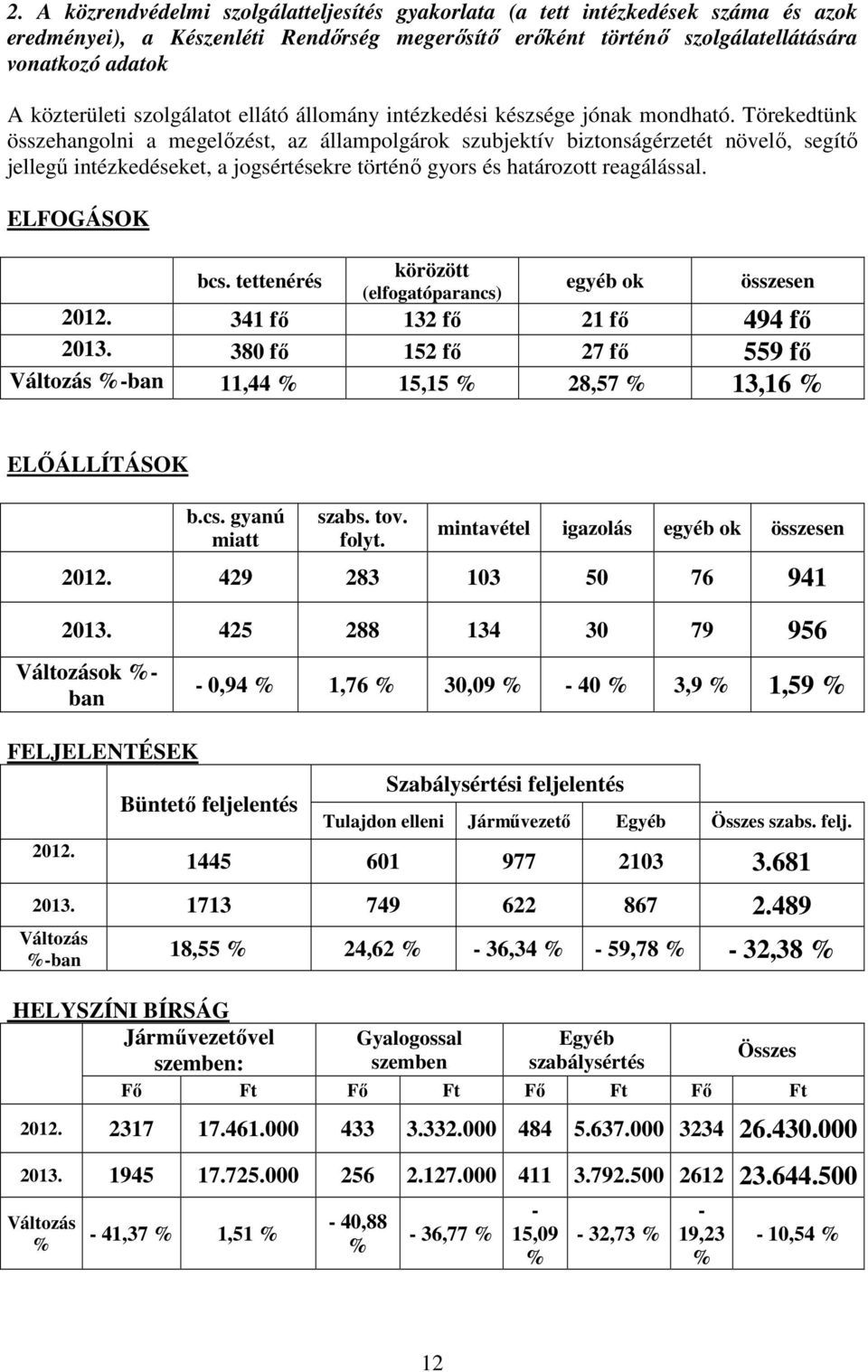 Törekedtünk összehangolni a megelőzést, az állampolgárok szubjektív biztonságérzetét növelő, segítő jellegű intézkedéseket, a jogsértésekre történő gyors és határozott reagálással. ELFOGÁSOK bcs.