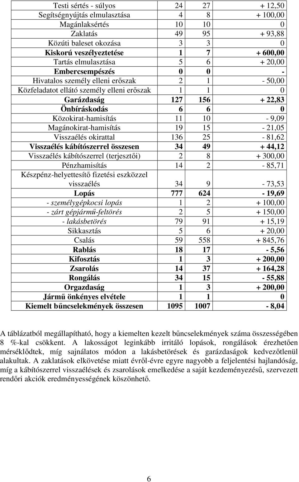 Közokirat-hamisítás 11 10-9,09 Magánokirat-hamisítás 19 15-21,05 Visszaélés okirattal 136 25-81,62 Visszaélés kábítószerrel összesen 34 49 + 44,12 Visszaélés kábítószerrel (terjesztői) 2 8 + 300,00