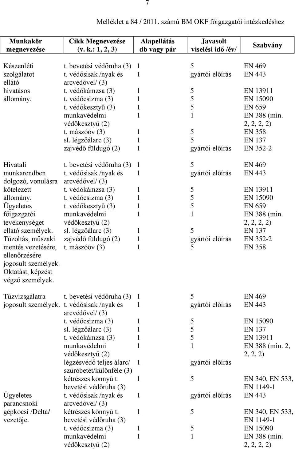 légzőálarc (3) zajvédő füldugó (2) EN 39 EN 090 EN 69 EN 388 (min. 2, 2, 2, 2) EN 38 EN 37 EN 32-2 Hivatali munkarendben dolgozó, vonulásra kötelezett állomány.