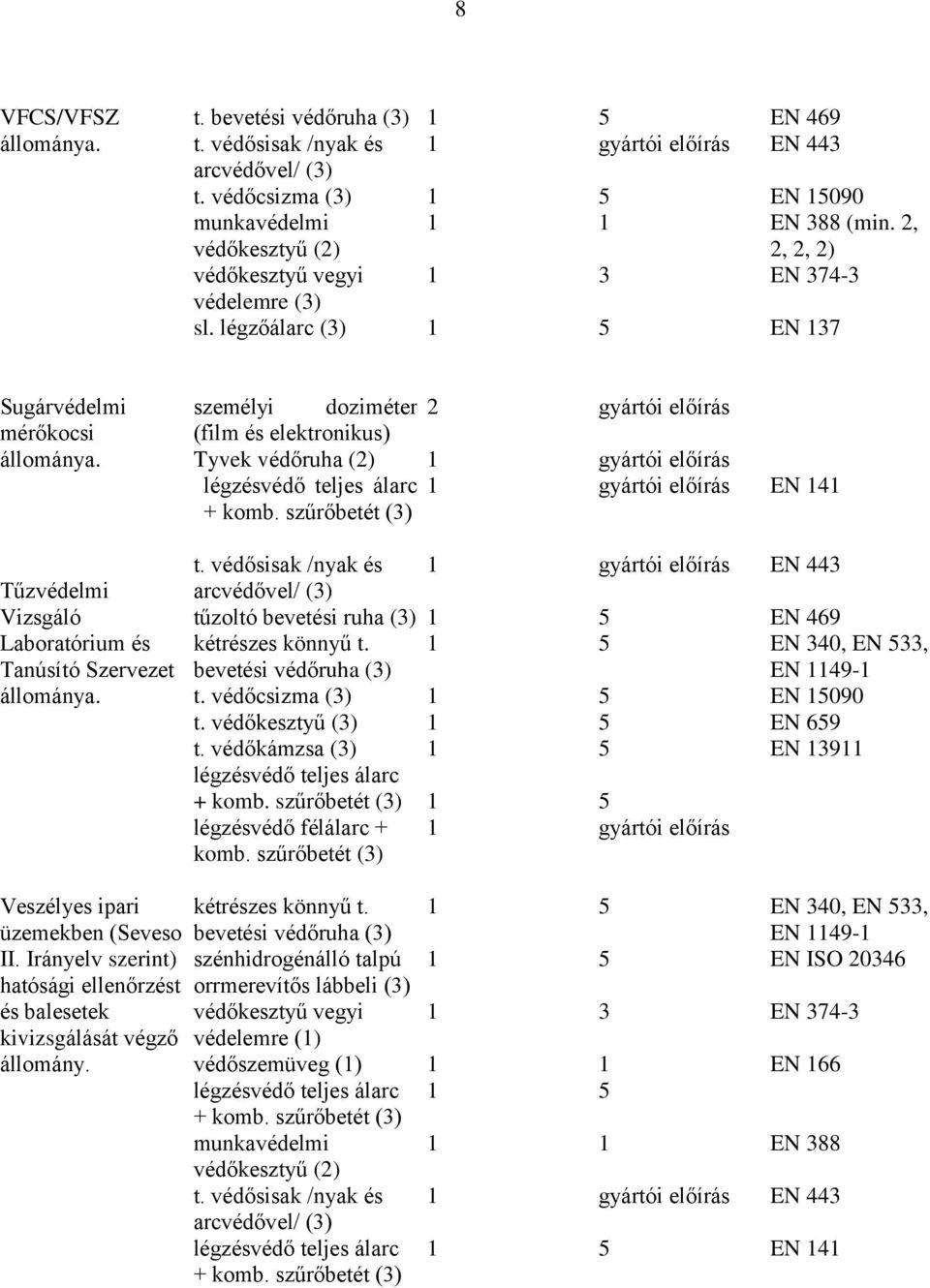 védőkesztyű (3) t. védőkámzsa (3) légzésvédő teljes álarc légzésvédő félálarc + komb. szűrőbetét (3) EN 340, EN 33, EN 49- EN 090 EN 69 EN 39 Veszélyes ipari üzemekben (Seveso II.