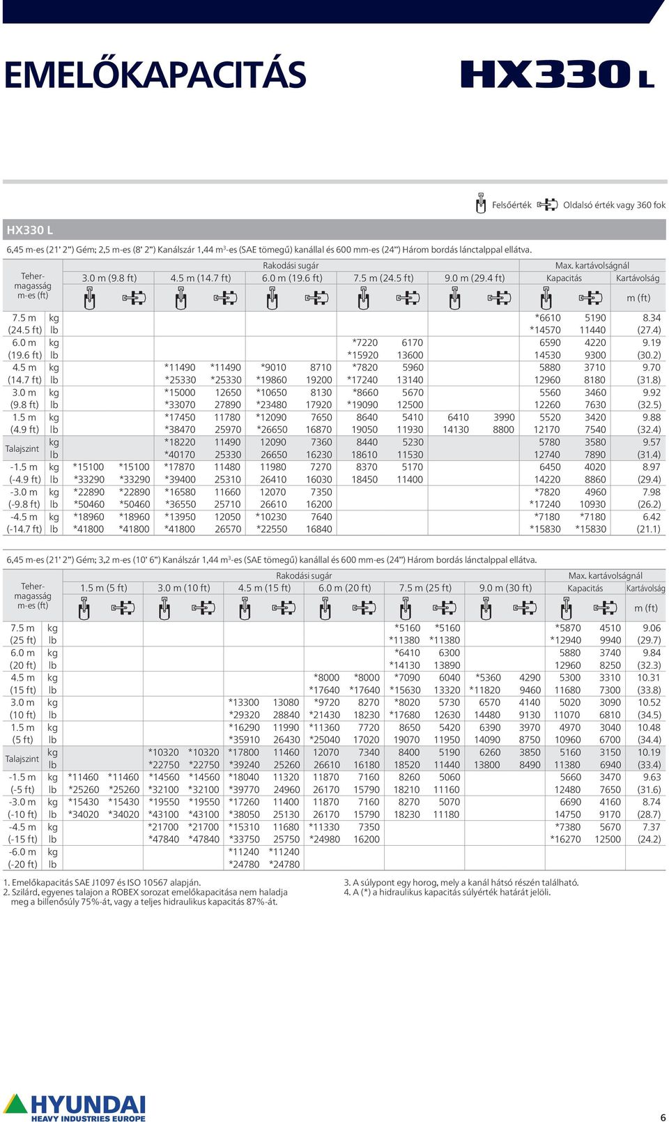 2) 4.5 m kg *11490 *11490 *9010 8710 *7820 5960 5880 3710 9.70 (14.7 ft) lb *25330 *25330 *19860 19200 *17240 13140 12960 8180 (31.8) 3.0 m kg *15000 12650 *10650 8130 *8660 5670 5560 3460 9.92 (9.