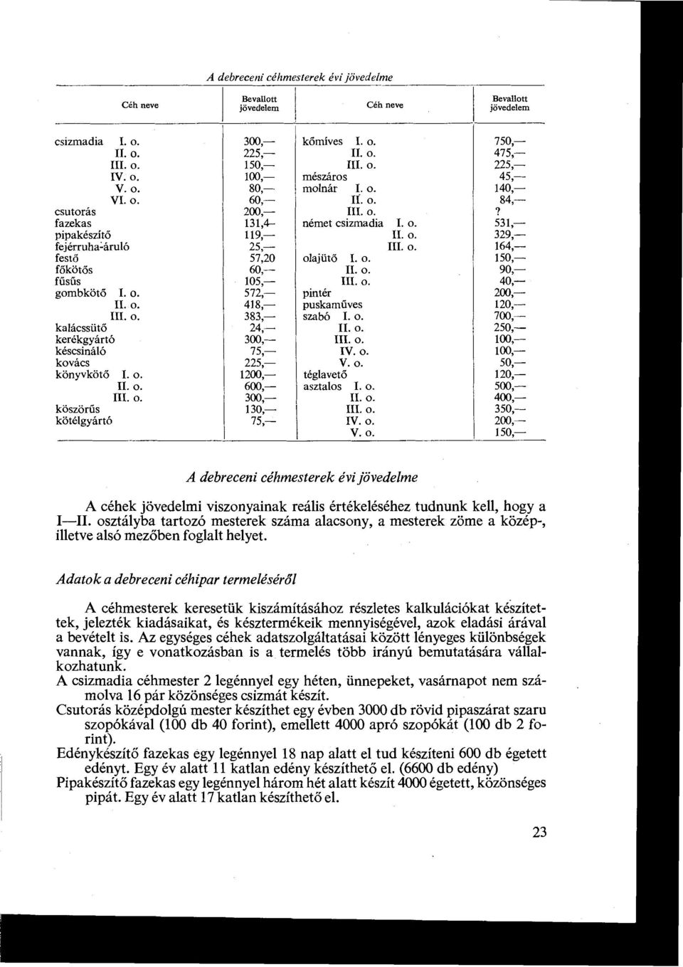 fazekas 131,4- német csizmadia I o 531,- pipakészít ő 119,- II o 329,- fejérruha=áruló 25,- III o 164,- festő 57,20 olajüt ő I o 150,- főkötő s 60,- II 90,- fűsű s 105,- III o 40,- gombkötő I 572,-