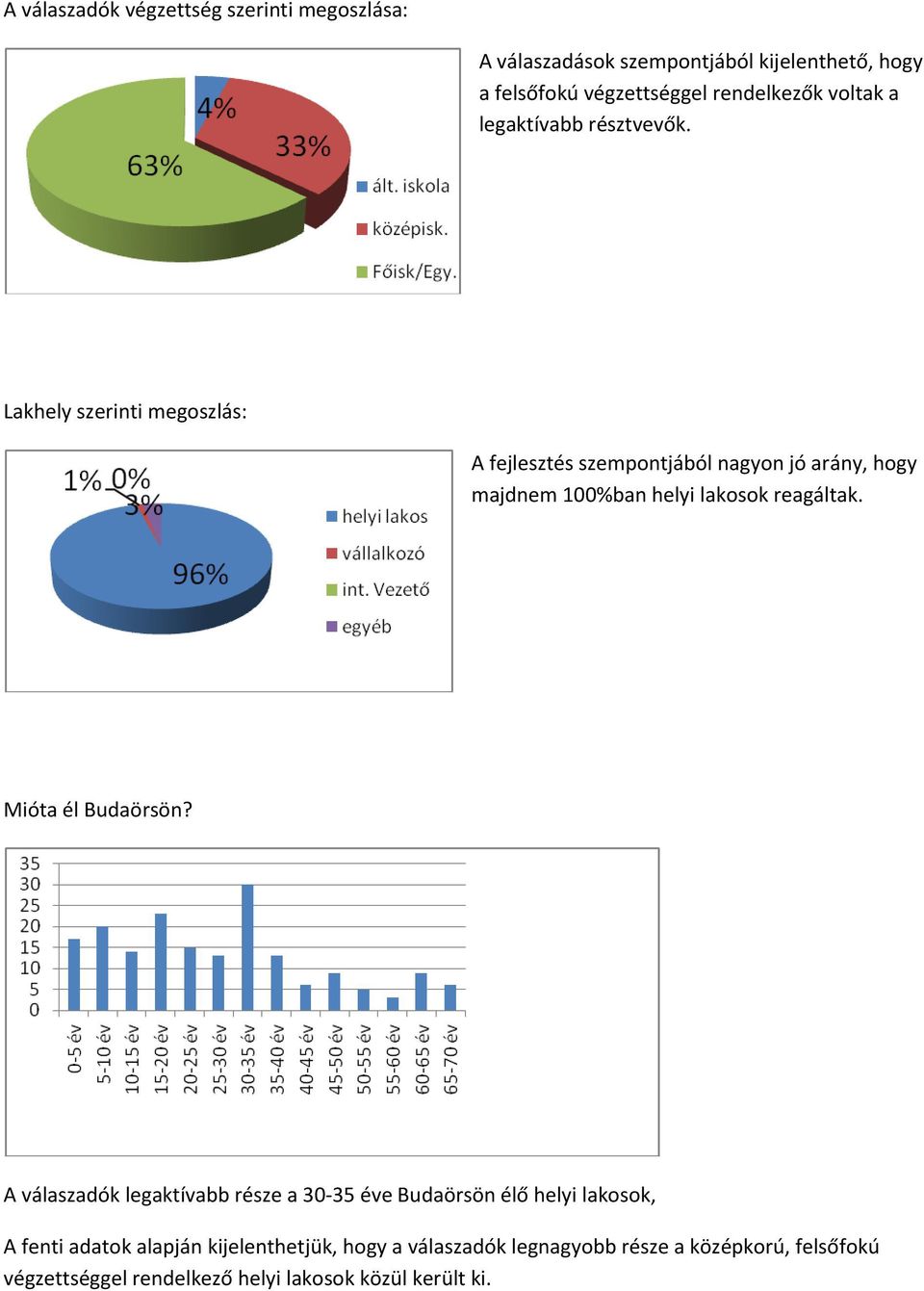 Lakhely szerinti megoszlás: A fejlesztés szempontjából nagyon jó arány, hogy majdnem 100%ban helyi lakosok reagáltak.