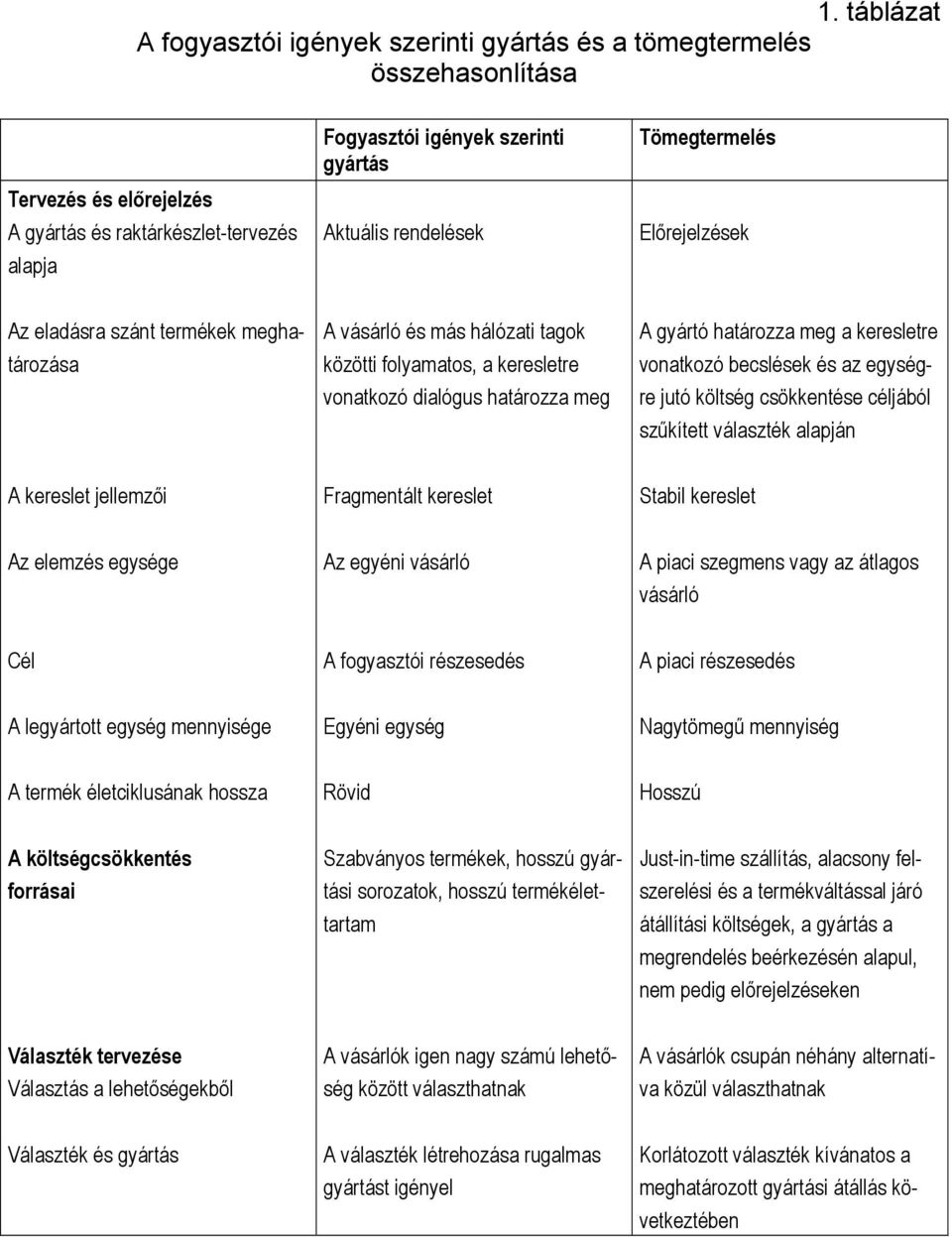 meg a keresletre vonatkozó becslések és az egységre jutó költség csökkentése céljából szűkített választék alapján A kereslet jellemzői Fragmentált kereslet Stabil kereslet Az elemzés egysége Az