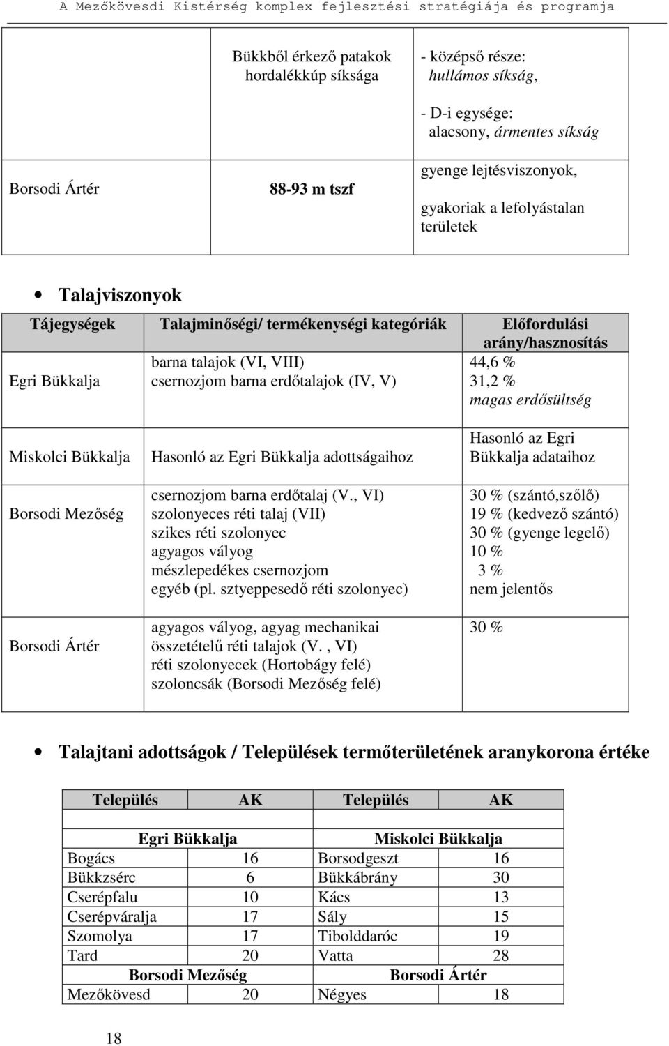 magas erdısültség Miskolci Bükkalja Borsodi Mezıség Borsodi Ártér Hasonló az Egri Bükkalja adottságaihoz csernozjom barna erdıtalaj (V.