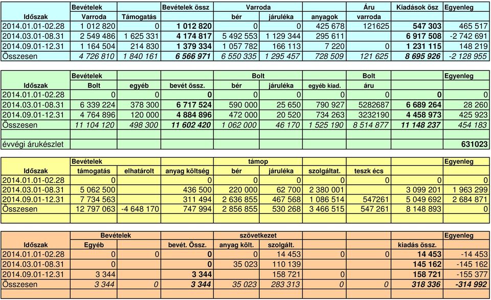 31 1 164 504 214 830 1 379 334 1 057 782 166 113 7 220 0 1 231 115 148 219 Összesen 4 726 810 1 840 161 6 566 971 6 550 335 1 295 457 728 509 121 625 8 695 926-2 128 955 Időszak Bevételek Bolt Bolt