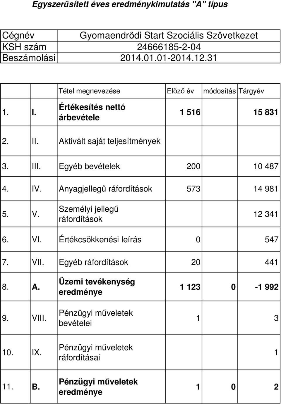 Egyéb bevételek 200 10 487 4. IV. Anyagjellegű ráfordítások 573 14 981 5. V. Személyi jellegű ráfordítások 12 341 6. VI. Értékcsökkenési leírás 0 547 7. VII.