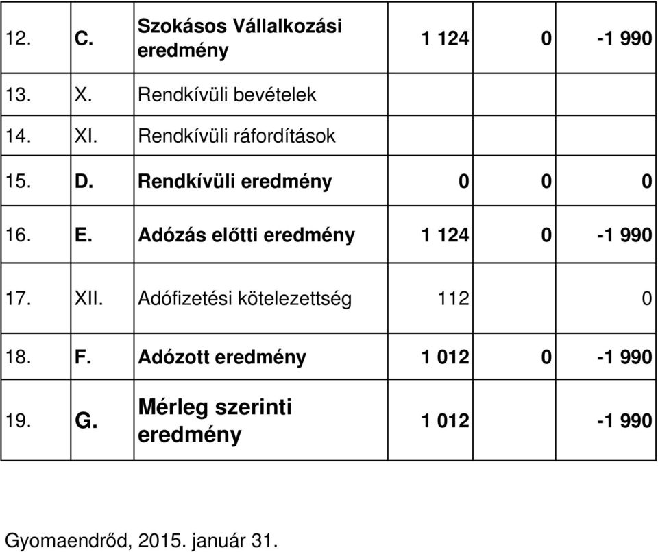 Adózás előtti eredmény 1 124 0-1 990 17. XII. Adófizetési kötelezettség 112 0 18. F.