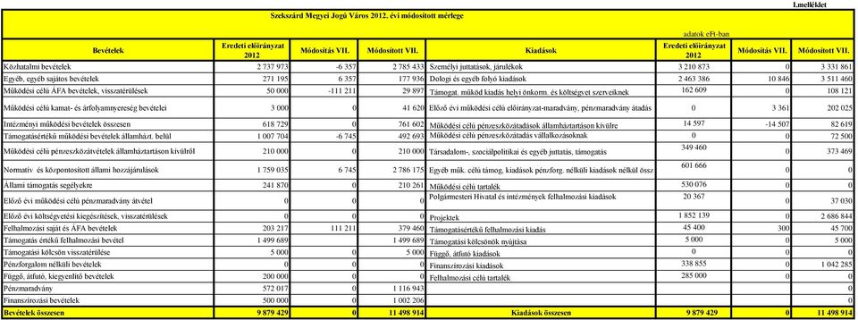 Közhatalmi bevételek 2 737 973 6 357 2 785 433 Személyi juttatások, járulékok 3 21 873 3 331 861 Egyéb, egyéb sajátos bevételek 271 195 6 357 177 936 Dologi és egyéb folyó kiadások 2 463 386 1 846 3