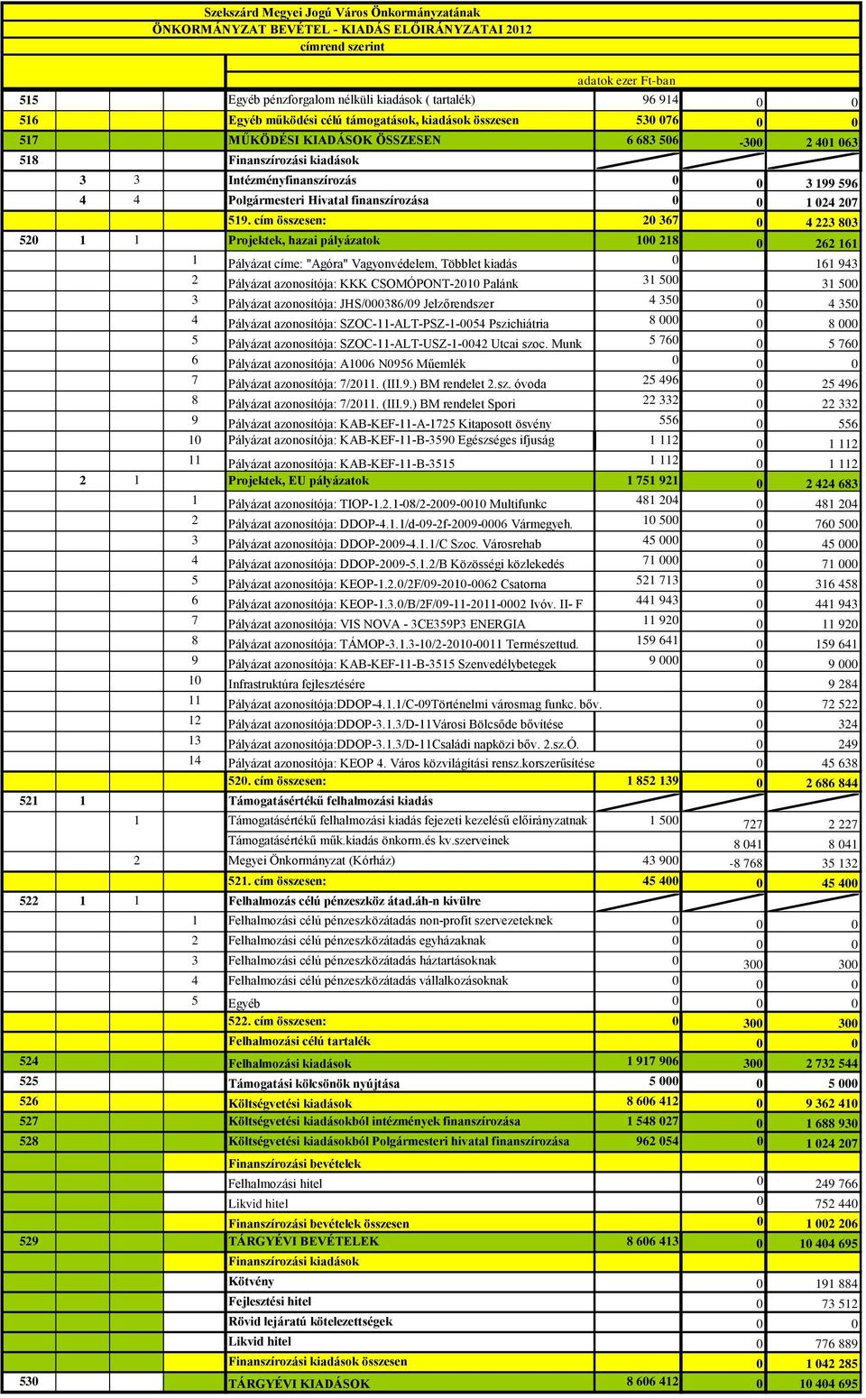 517 MŰKÖDÉSI KIADÁSOK ÖSSZESEN eredeti 6 683 előir. 56 3 2 41 63 518 Finanszírozási kiadások 3 3 Intézményfinanszírozás 3 199 596 4 4 Polgármesteri Hivatal finanszírozása 1 24 27 519.