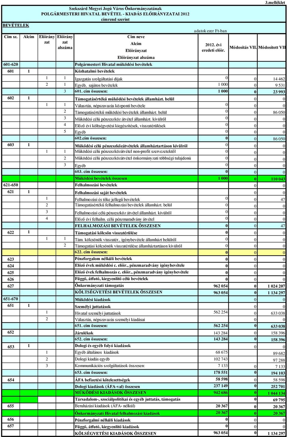 alszáma 6162 Polgármesteri Hivatal működési bevételek 61 1 Közhatalmi bevételek adatok ezer Ftban 212. évi eredeti előir. 3.melléklet Módosítás VII. Módosított VII.