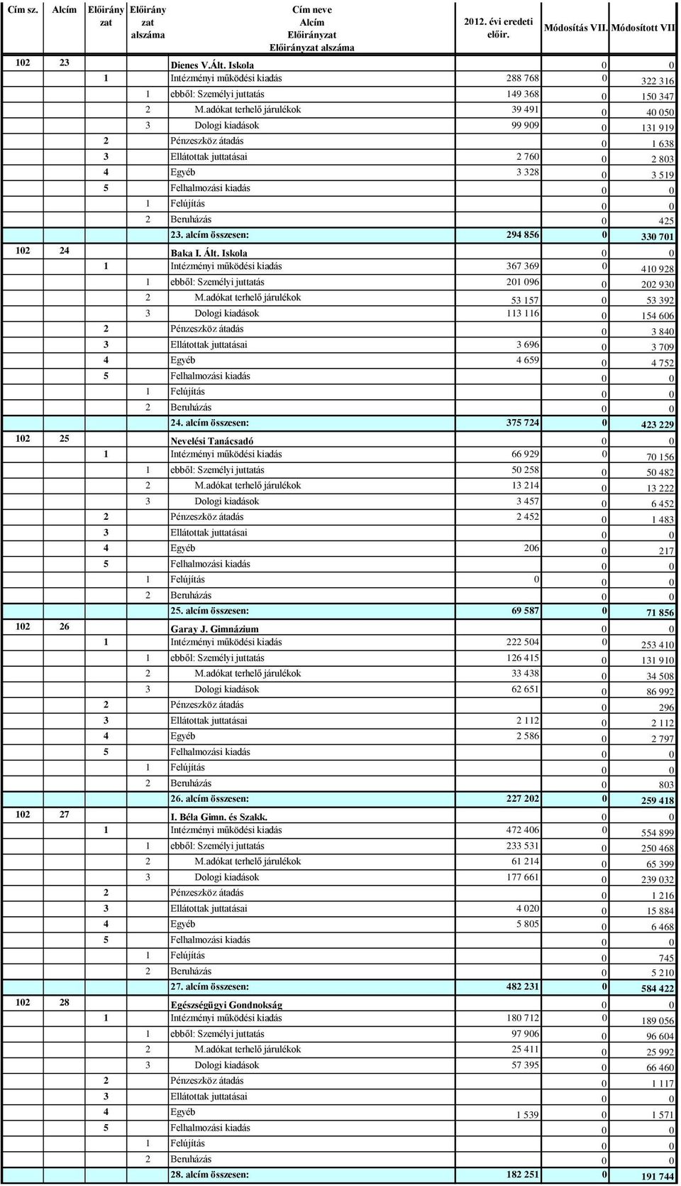 adókat terhelő járulékok 39 491 4 5 3 Dologi kiadások 99 99 131 919 2 Pénzeszköz átadás 1 638 3 Ellátottak juttatásai 2 76 2 83 4 Egyéb 3 328 3 519 5 Felhalmozási kiadás 1 Felújítás 2 Beruházás 425