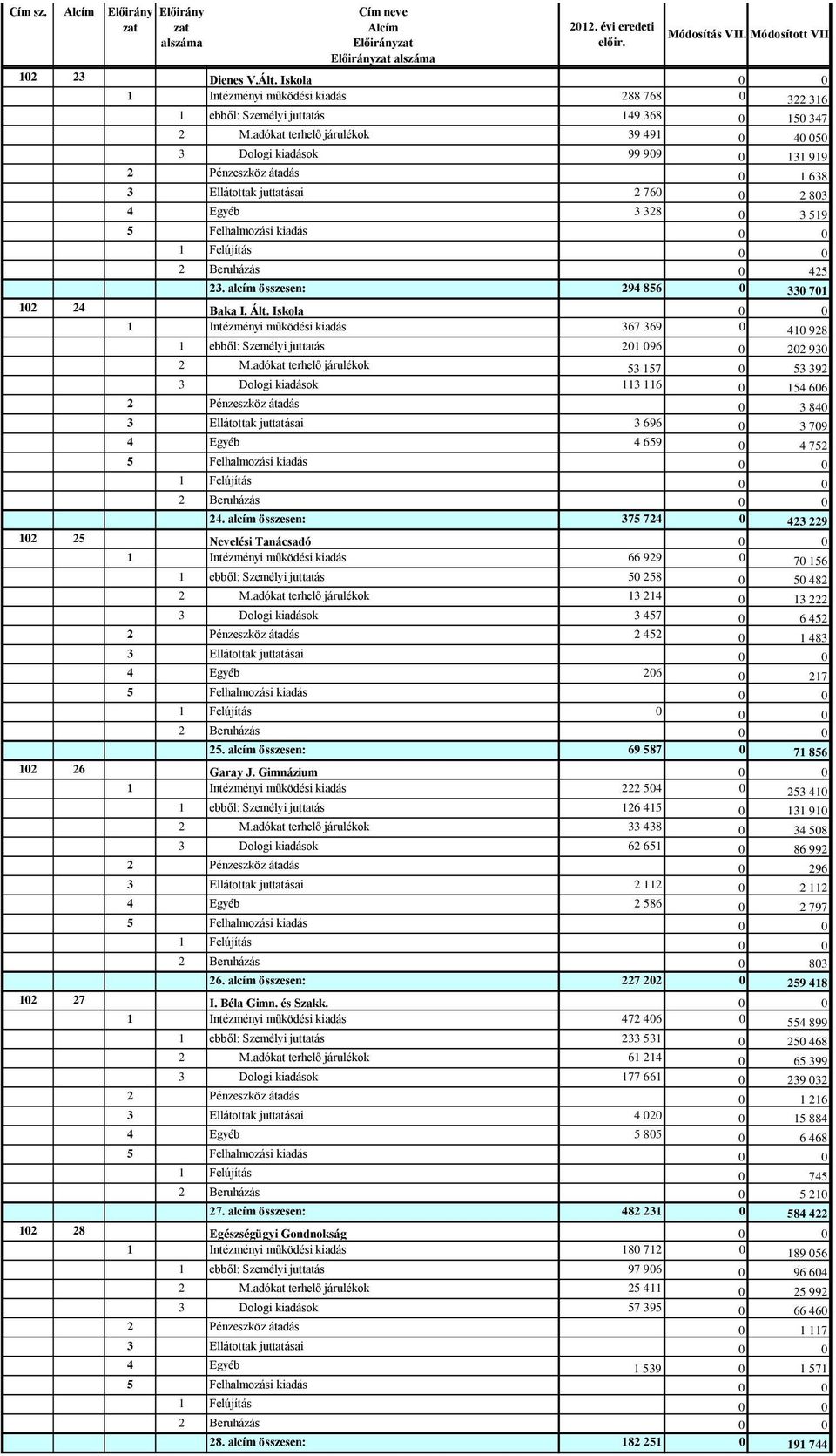 adókat terhelő járulékok 39 491 4 5 3 Dologi kiadások 99 99 131 919 2 Pénzeszköz átadás 1 638 3 Ellátottak juttatásai 2 76 2 83 4 Egyéb 3 328 3 519 5 Felhalmozási kiadás 1 Felújítás 2 Beruházás 425