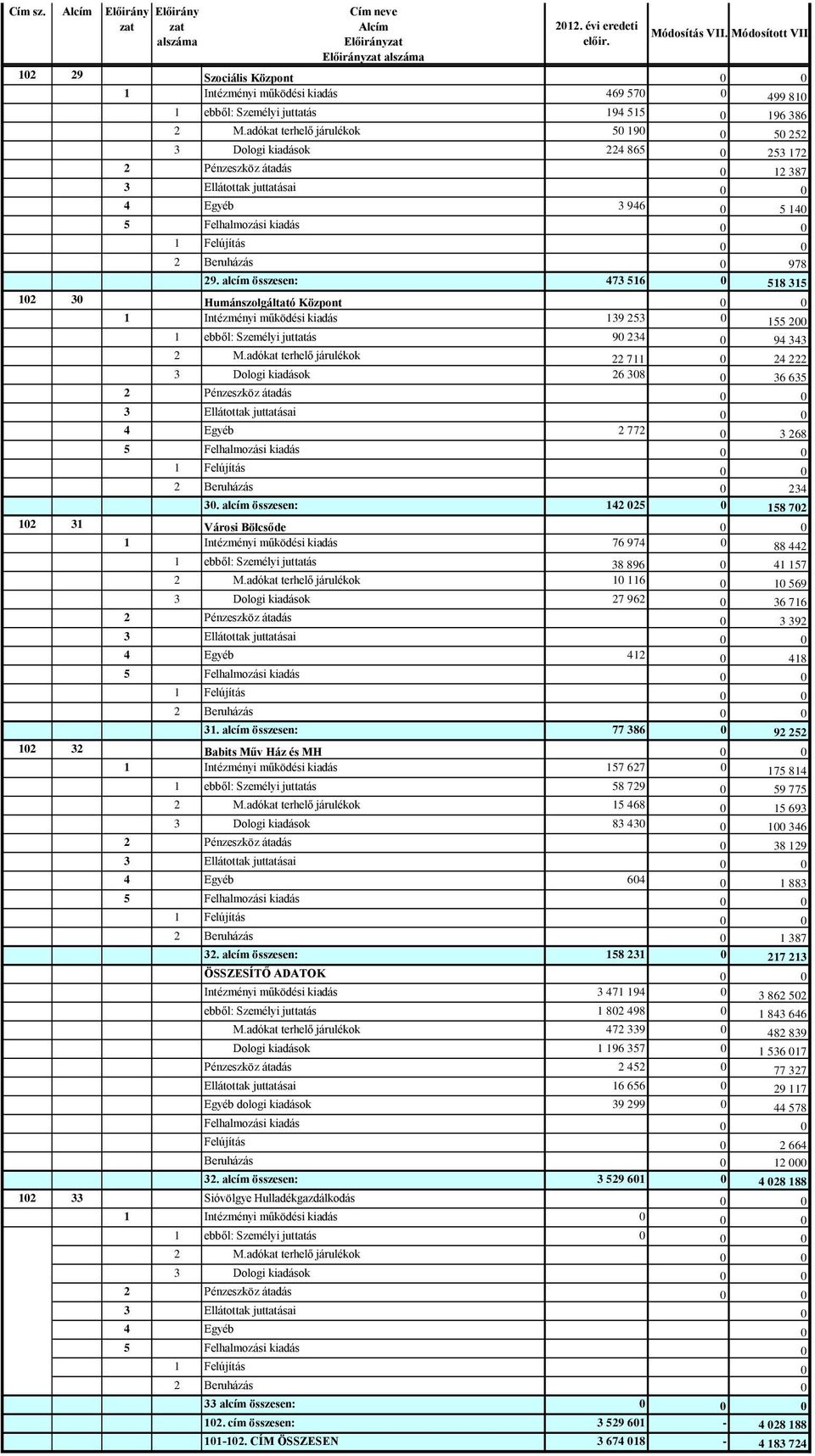 adókat terhelő járulékok 5 19 5 252 3 Dologi kiadások 224 865 253 172 2 Pénzeszköz átadás 12 387 3 Ellátottak juttatásai 4 Egyéb 3 946 5 14 5 Felhalmozási kiadás 1 Felújítás 2 Beruházás 978 29.