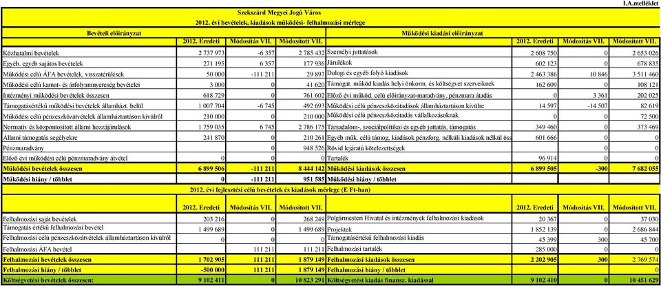 Közhatalmi bevételek 2 737 973 6 357 2 785 432 Személyi juttatások 2 68 75 2 653 26 Egyéb, egyéb sajátos bevételek 271 195 6 357 177 936 Járulékok 62 123 678 835 Működési célú ÁFA bevételek,