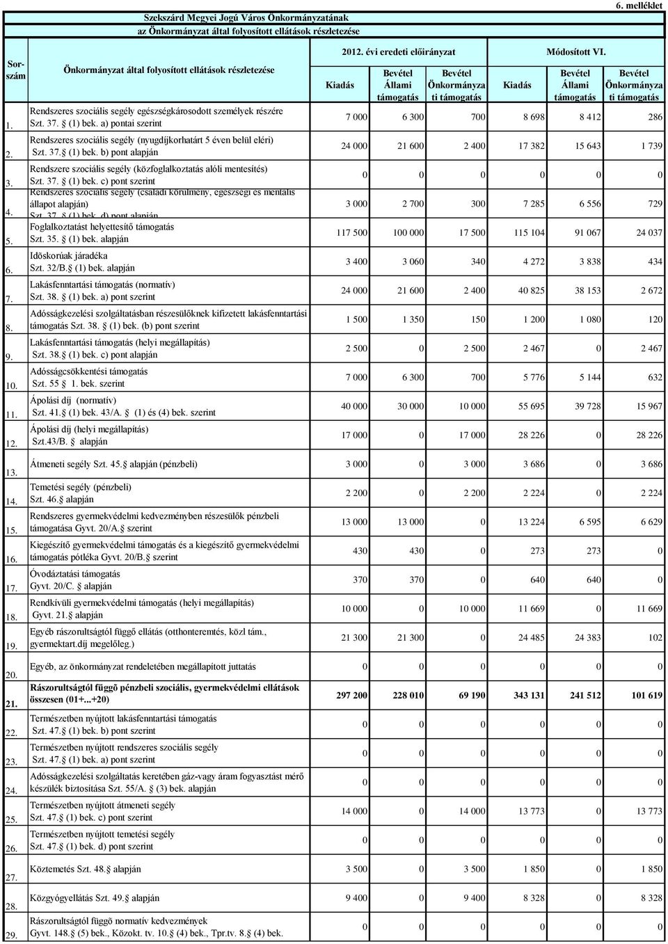 a) pontai szerint Rendszeres szociális segély (nyugdíjkorhatárt 5 éven belül eléri) Szt. 37. (1) bek.