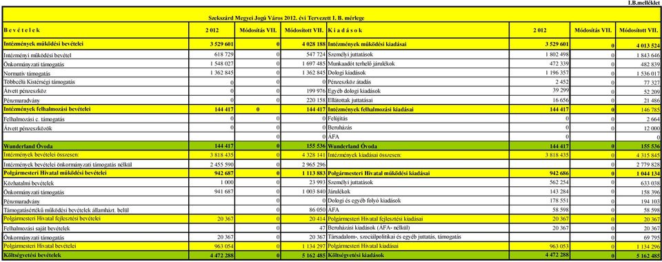 3 529 61 4 28 188 Intézmények működési kiadásai 3 529 61 4 13 524 Intézményi működési bevétel 618 729 547 724 Személyi juttatások 1 82 498 1 843 646 Önkormányzati támogatás 1 548 27 1 697 485