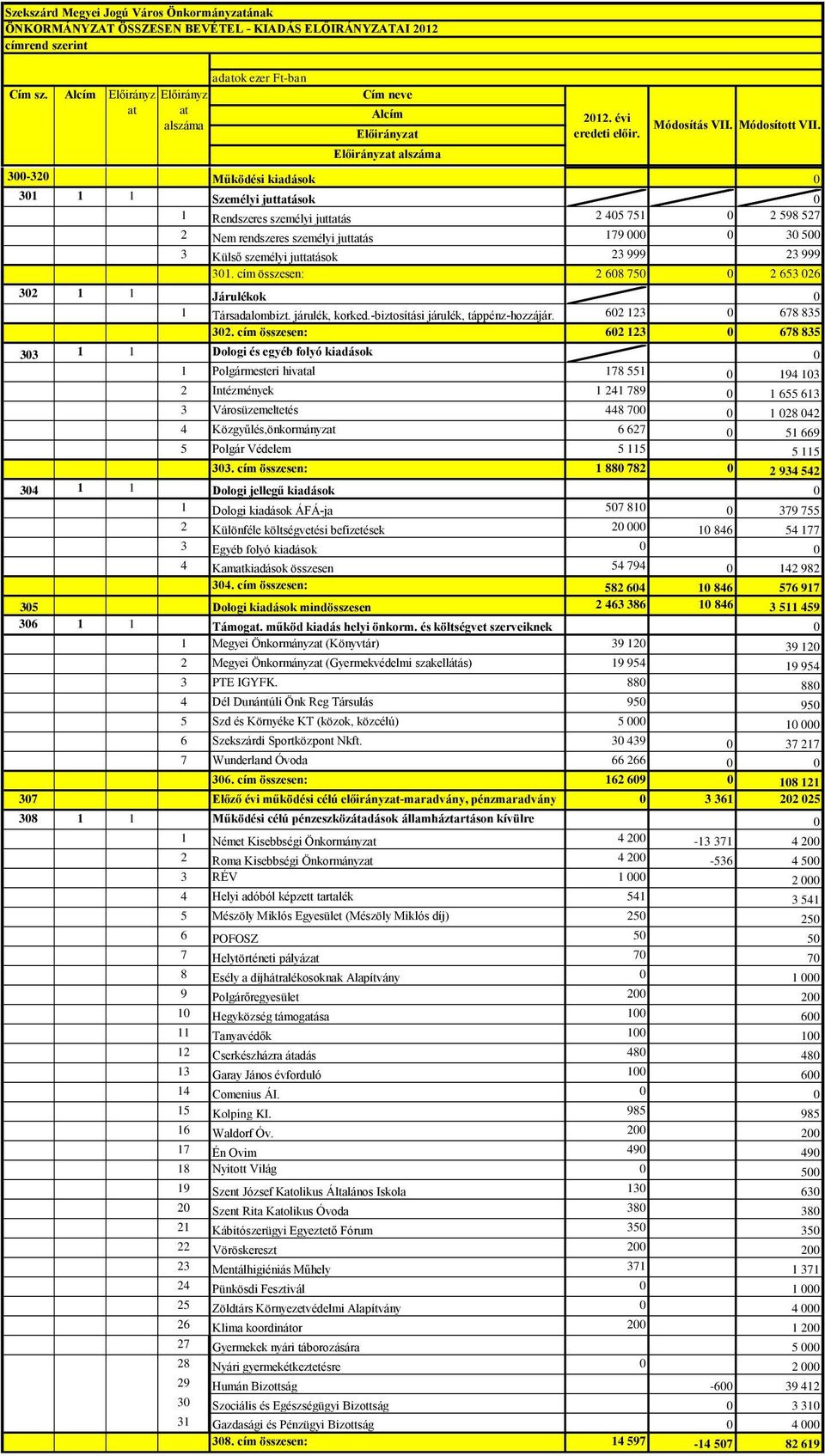 332 Működési kiadások 31 1 1 Személyi juttatások 1 Rendszeres személyi juttatás 2 45 751 2 598 527 2 Nem rendszeres személyi juttatás 179 3 5 3 Külső személyi juttatások 23 999 23 999 31.