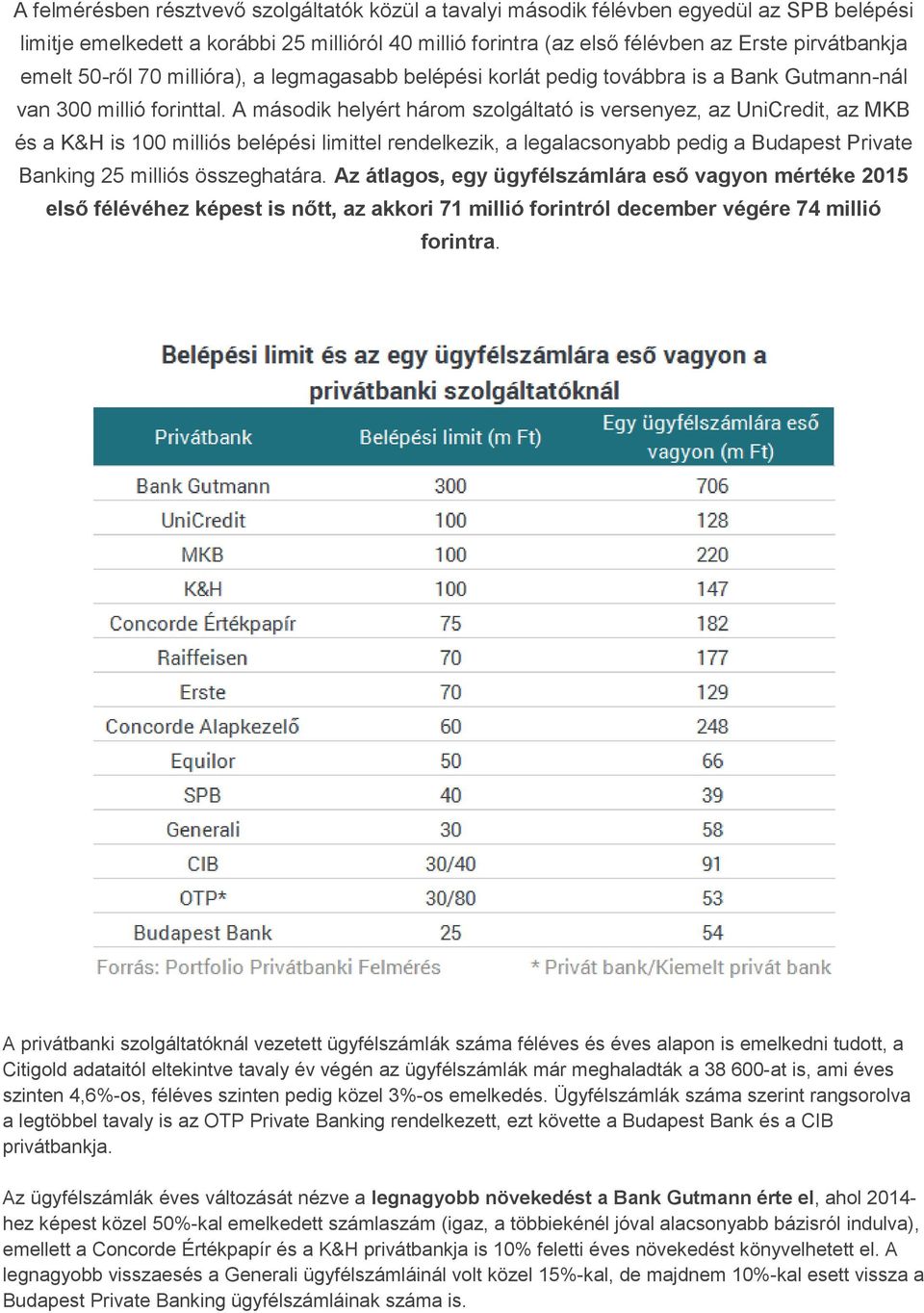 A második helyért három szolgáltató is versenyez, az UniCredit, az MKB és a K&H is 100 milliós belépési limittel rendelkezik, a legalacsonyabb pedig a Budapest Private Banking 25 milliós összeghatára.