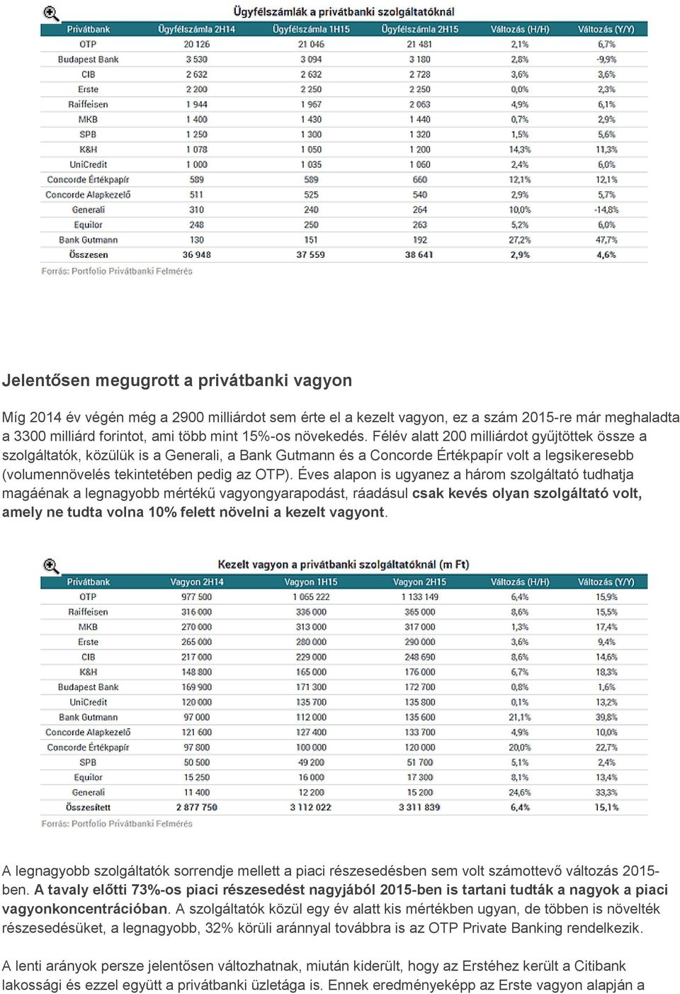 Éves alapon is ugyanez a három szolgáltató tudhatja magáénak a legnagyobb mértékű vagyongyarapodást, ráadásul csak kevés olyan szolgáltató volt, amely ne tudta volna 10% felett növelni a kezelt