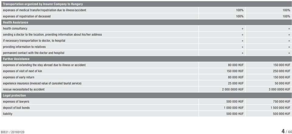 permanent contact with the doctor and hospital + + Further Assistance expenses of extending the stay abroad due to illness or accident 80 000 HUF 150 000 HUF expenses of visit of next of kin 150 000