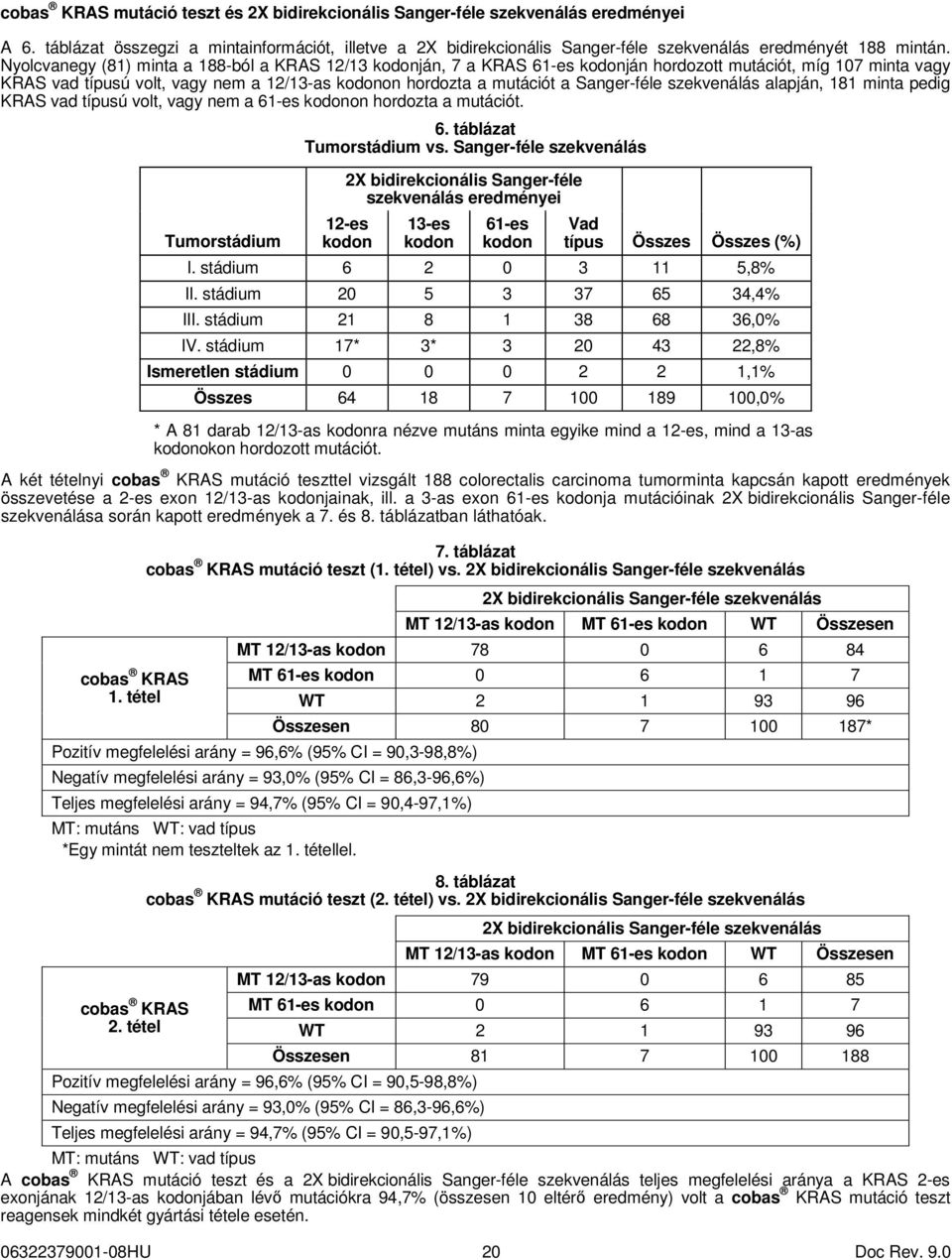 Sanger-féle szekvenálás alapján, 181 minta pedig KRAS vad típusú volt, vagy nem a 61-es kodonon hordozta a mutációt. Tumorstádium 6. táblázat Tumorstádium vs.