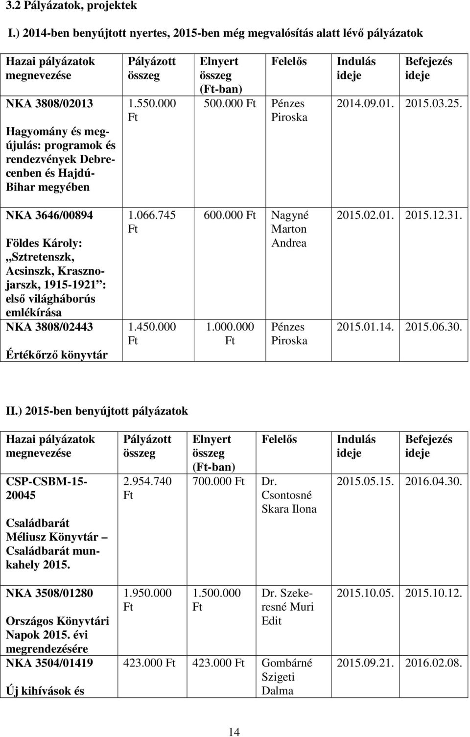 Bihar megyében Pályázott összeg 1.550.000 Ft Elnyert Felelős összeg (Ft-ban) 500.000 Ft Pénzes Piroska Indulás ideje Befejezés ideje 2014.09.01. 2015.03.25.