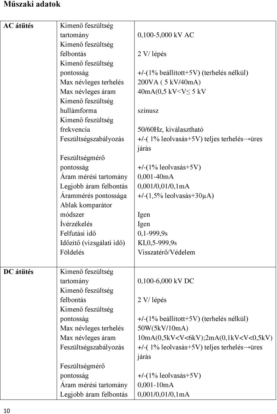 Feszültségszabályozás Feszültségmérő pontosság Áram mérési tartomány Legjobb áram felbontás 0,100-5,000 kv AC 2 V/ lépés +/-(1% beállított+5v) (terhelés nélkül) 200VA ( 5 kv/40ma) 40mA(0,5 kv<v 5 kv