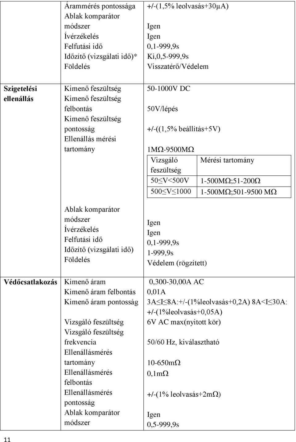 feszültség 50 V<500V 500 V 1000 0,1-999,9s 1-999,9s Védelem (rögzített) Mérési tartomány 1-500M ;51-200 1-500M ;501-9500 M Védőcsatlakozás Kimenő áram Kimenő áram felbontás Kimenő áram pontosság