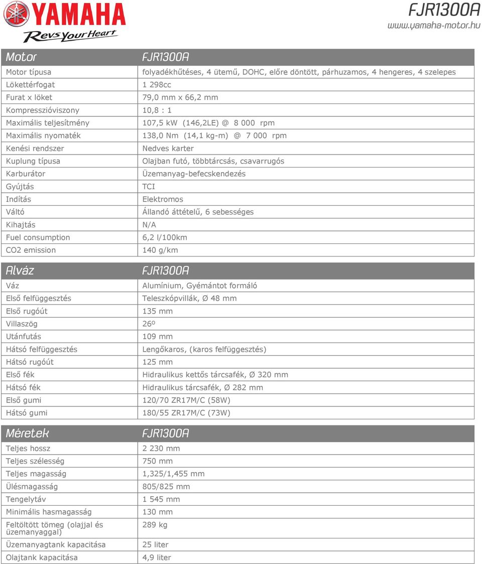 Karburátor Üzemanyag-befecskendezés Gyújtás TCI Indítás Elektromos Váltó Állandó áttételű, 6 sebességes Kihajtás N/A Fuel consumption 6,2 l/100km CO2 emission 140 g/km Alváz FJR1300A Váz Alumínium,