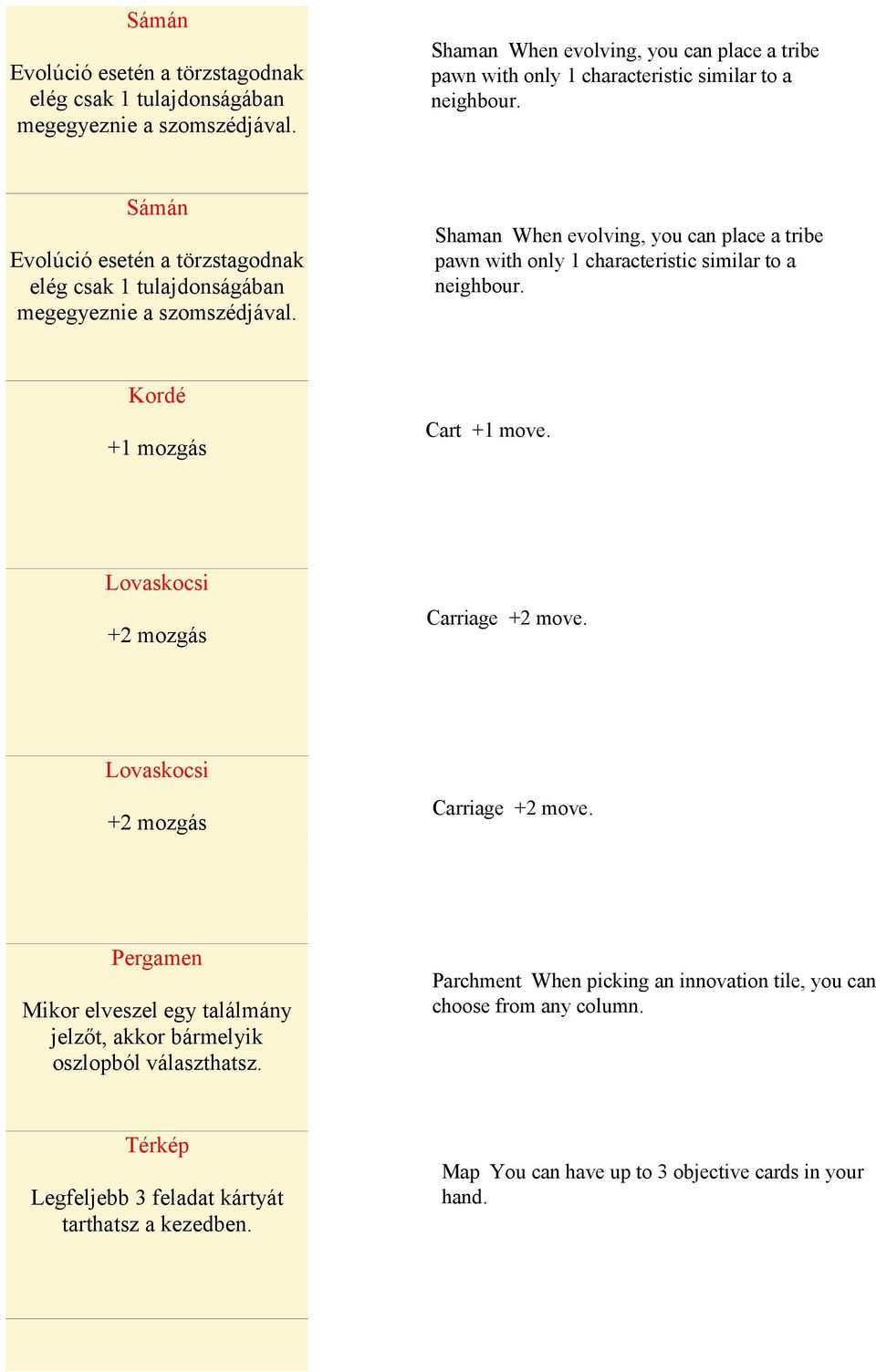 Kordé +1 mozgás Cart +1 move. Lovaskocsi +2 mozgás Carriage +2 move. Lovaskocsi +2 mozgás Carriage +2 move. Pergamen Mikor elveszel egy találmány jelzőt, akkor bármelyik oszlopból választhatsz.